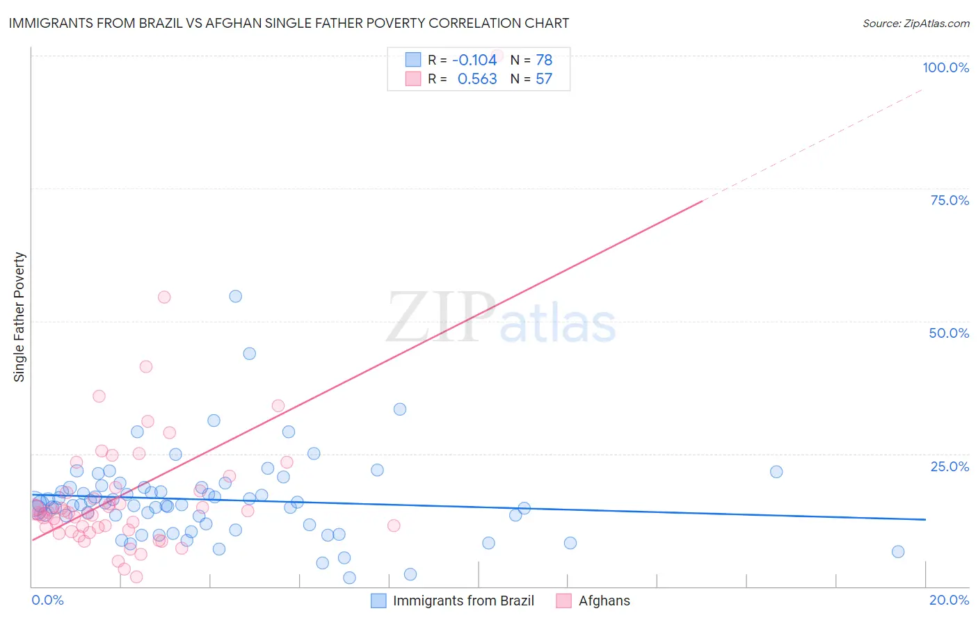 Immigrants from Brazil vs Afghan Single Father Poverty