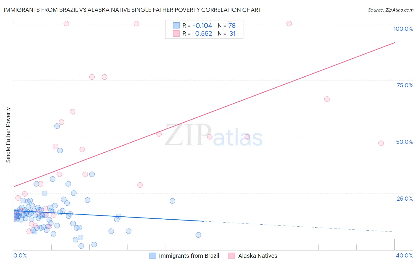 Immigrants from Brazil vs Alaska Native Single Father Poverty