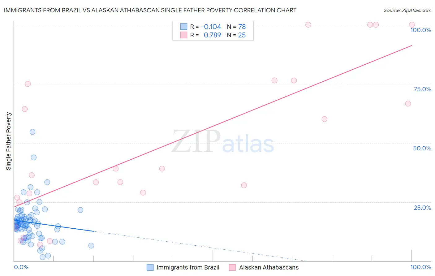 Immigrants from Brazil vs Alaskan Athabascan Single Father Poverty