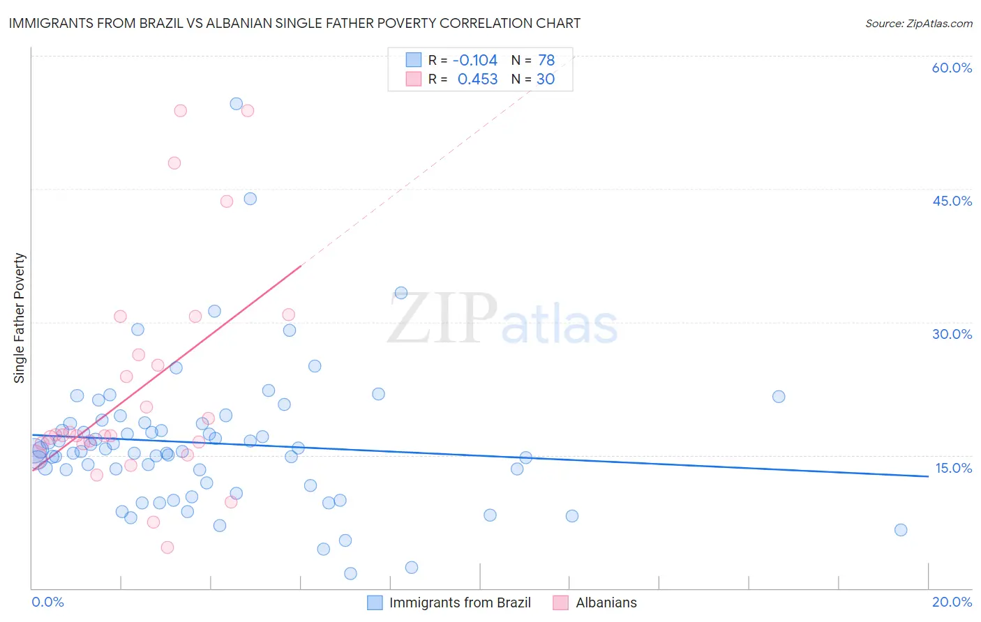 Immigrants from Brazil vs Albanian Single Father Poverty
