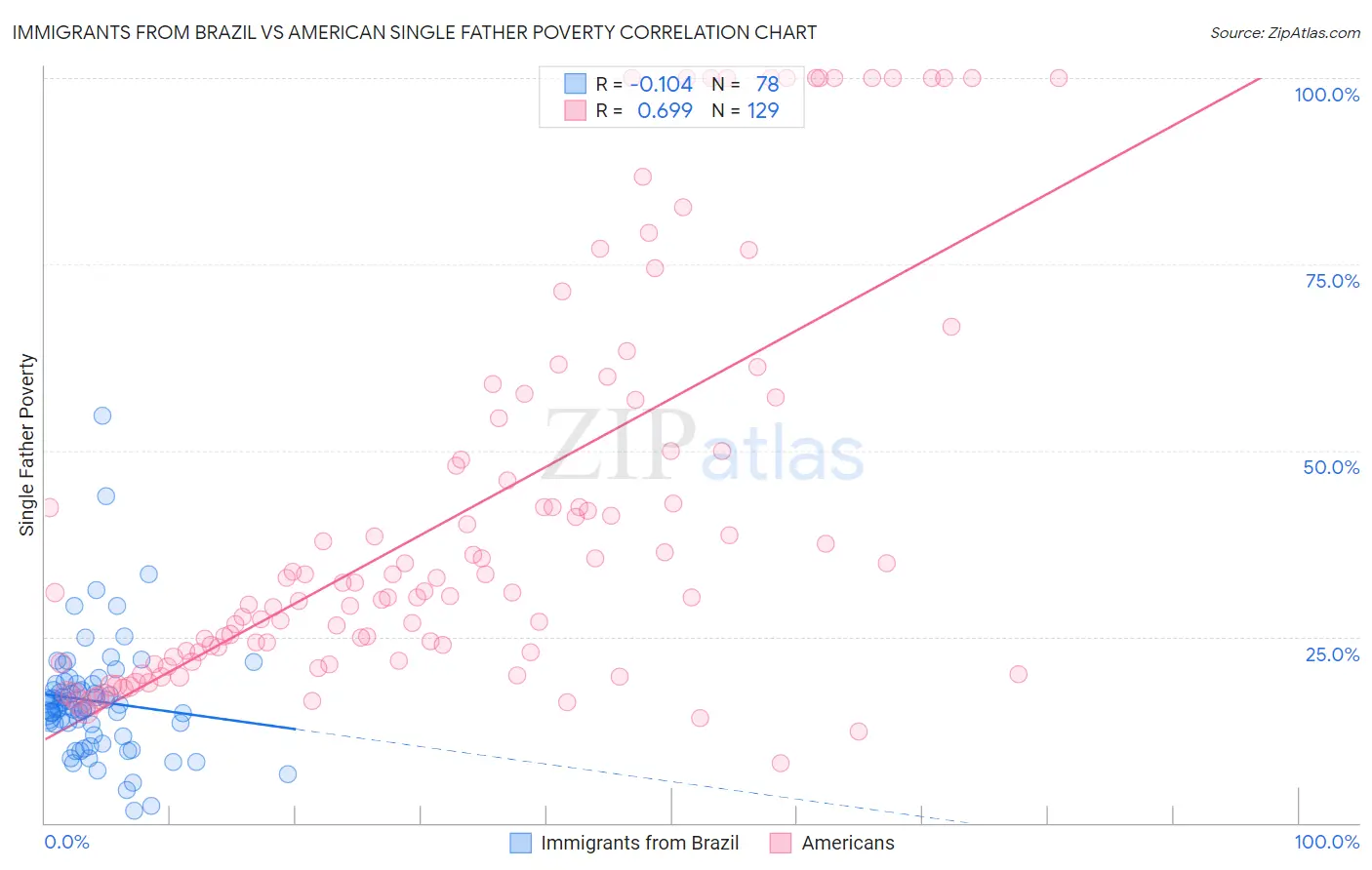 Immigrants from Brazil vs American Single Father Poverty