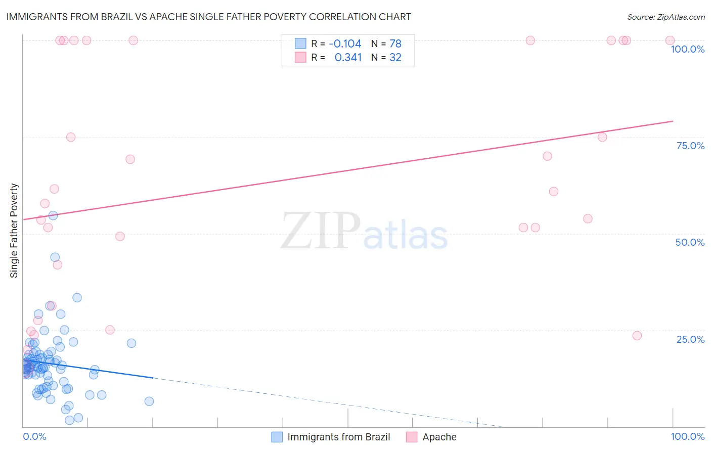 Immigrants from Brazil vs Apache Single Father Poverty