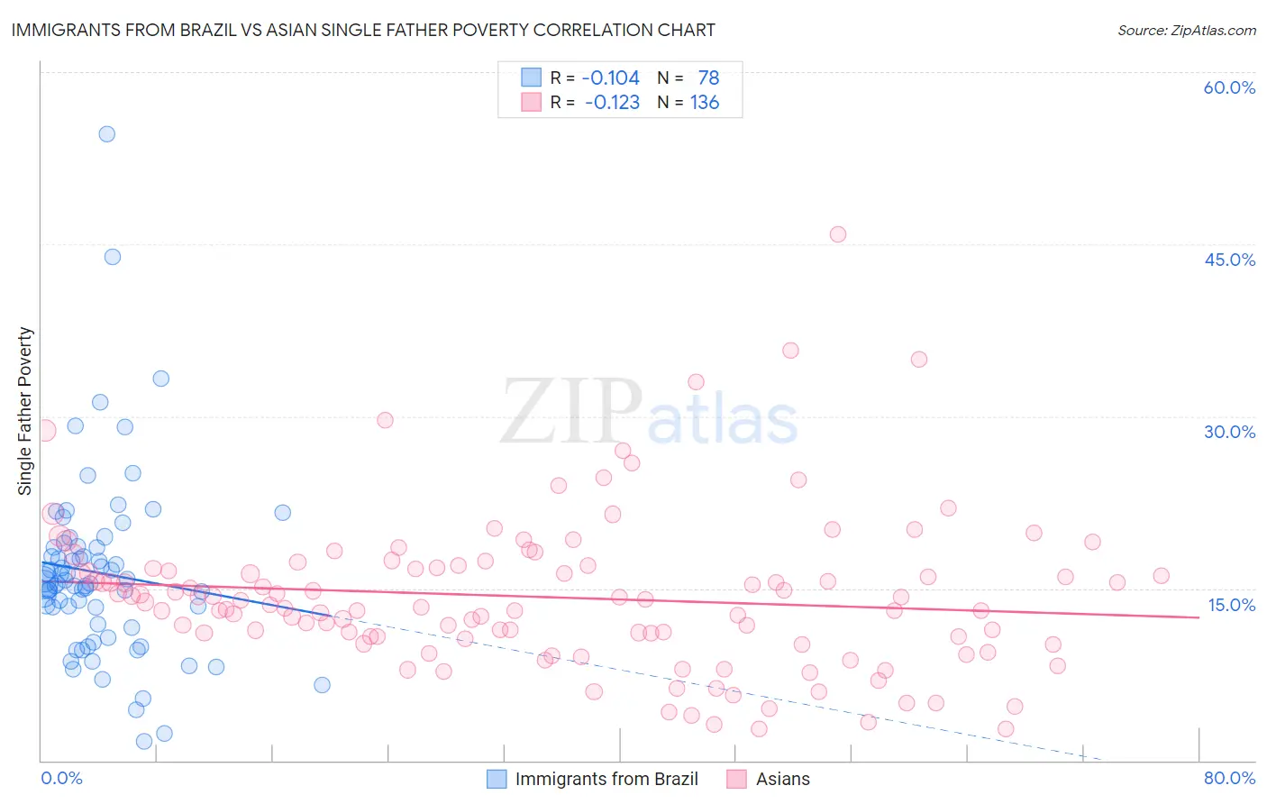 Immigrants from Brazil vs Asian Single Father Poverty