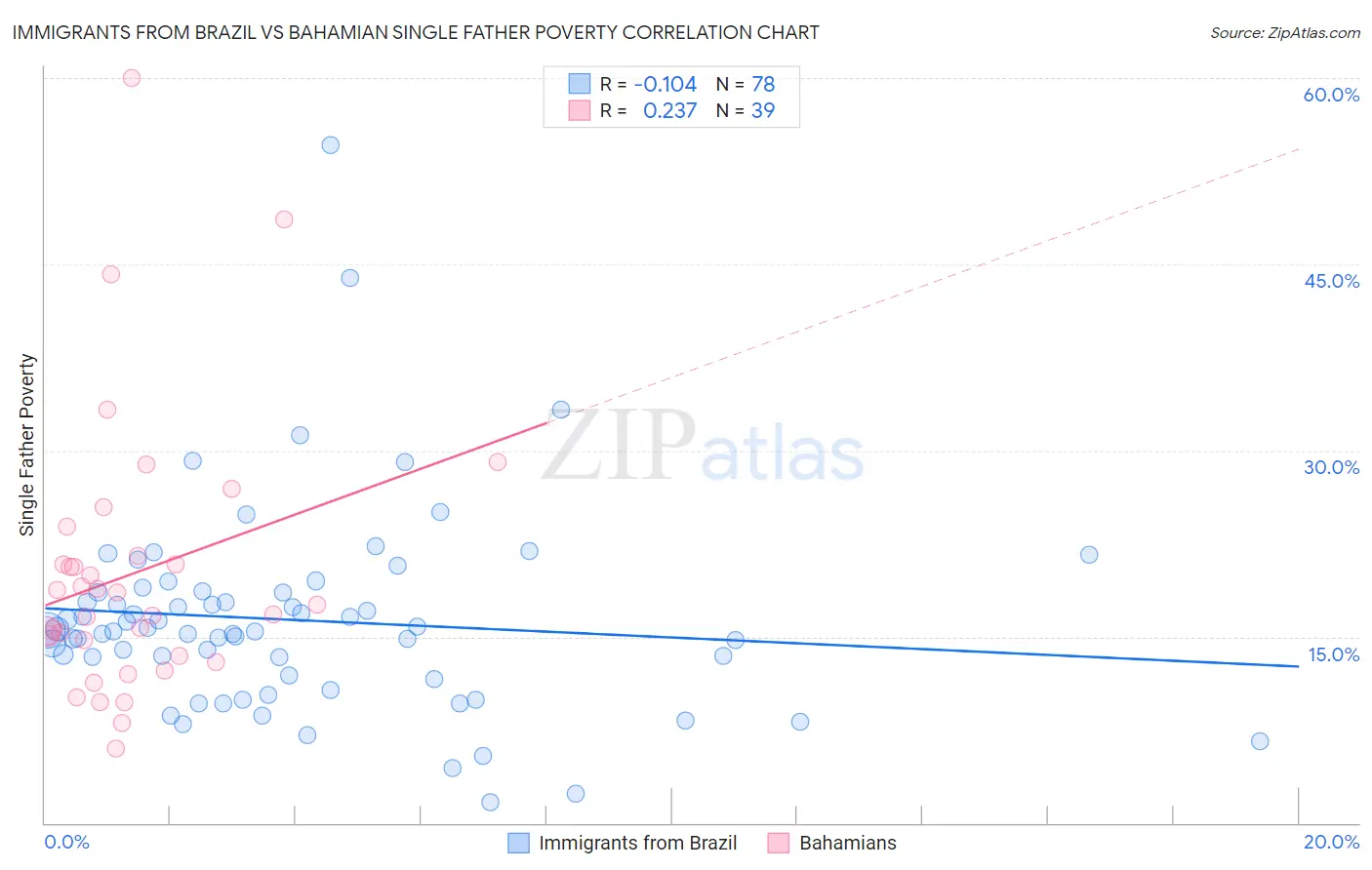 Immigrants from Brazil vs Bahamian Single Father Poverty