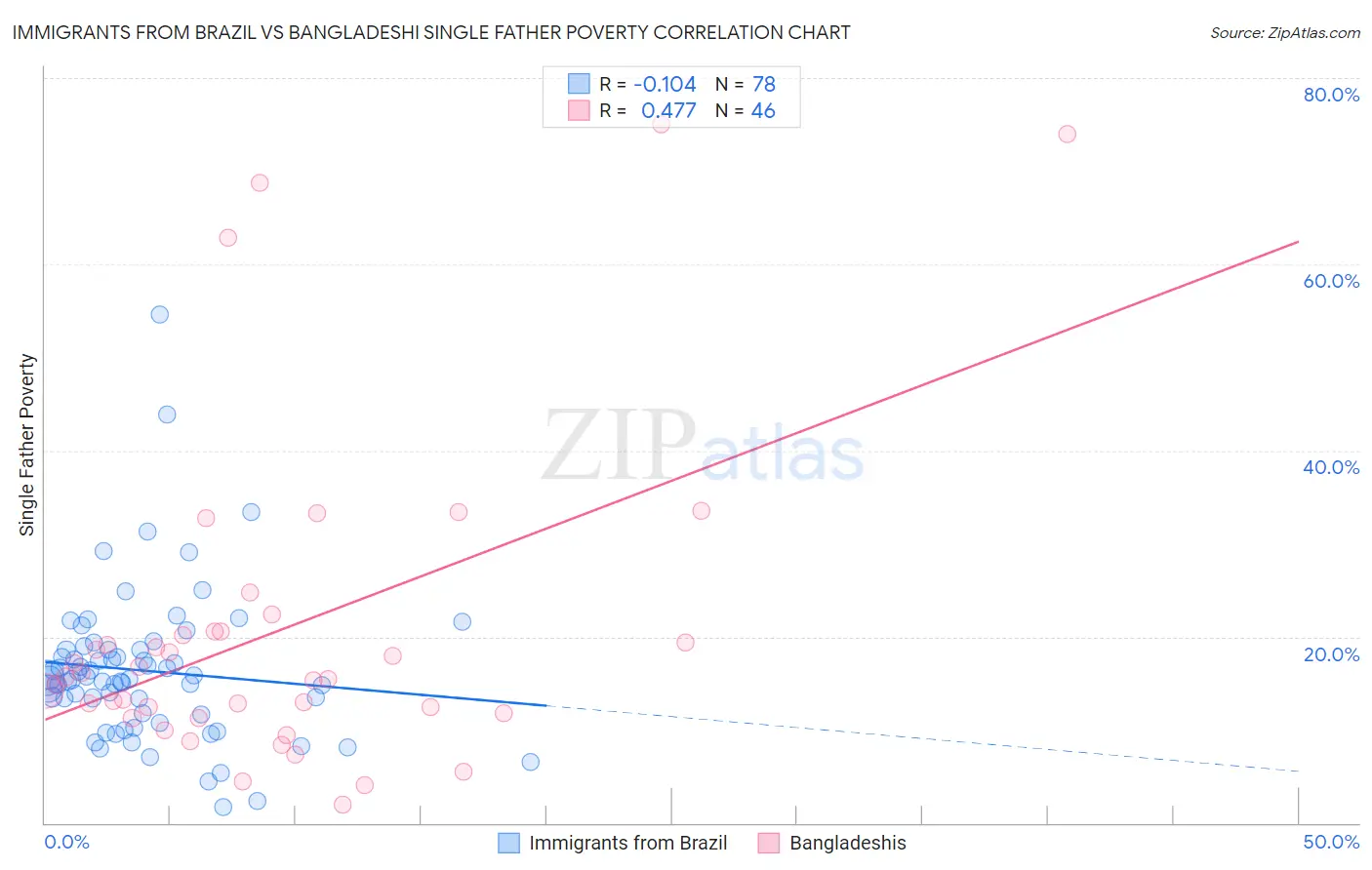 Immigrants from Brazil vs Bangladeshi Single Father Poverty