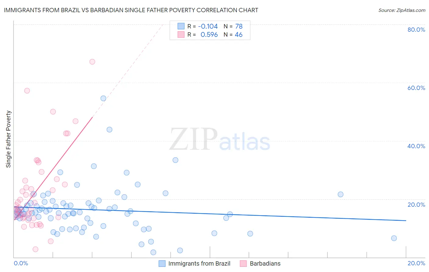 Immigrants from Brazil vs Barbadian Single Father Poverty