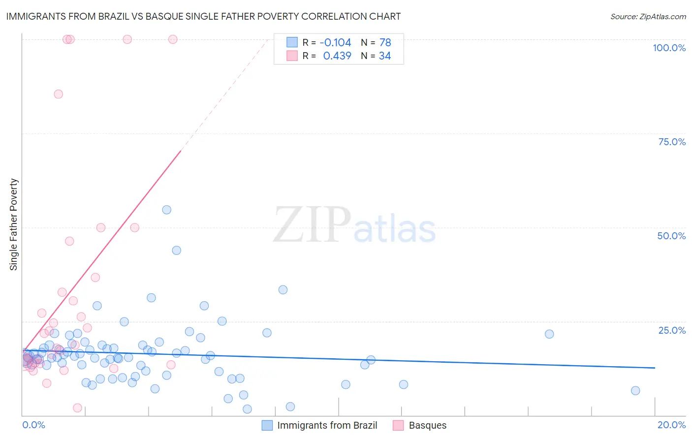Immigrants from Brazil vs Basque Single Father Poverty
