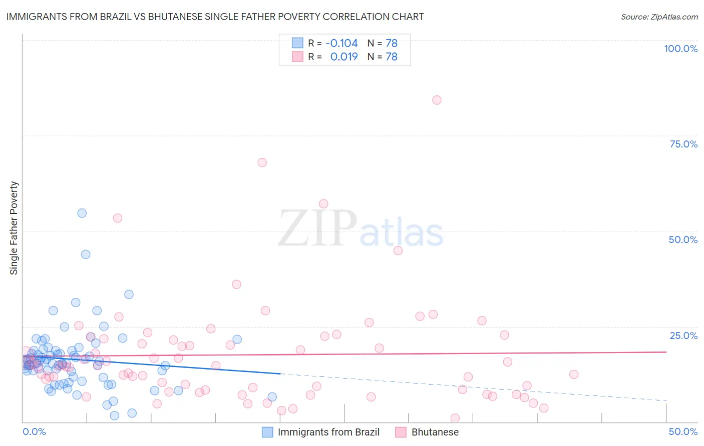 Immigrants from Brazil vs Bhutanese Single Father Poverty