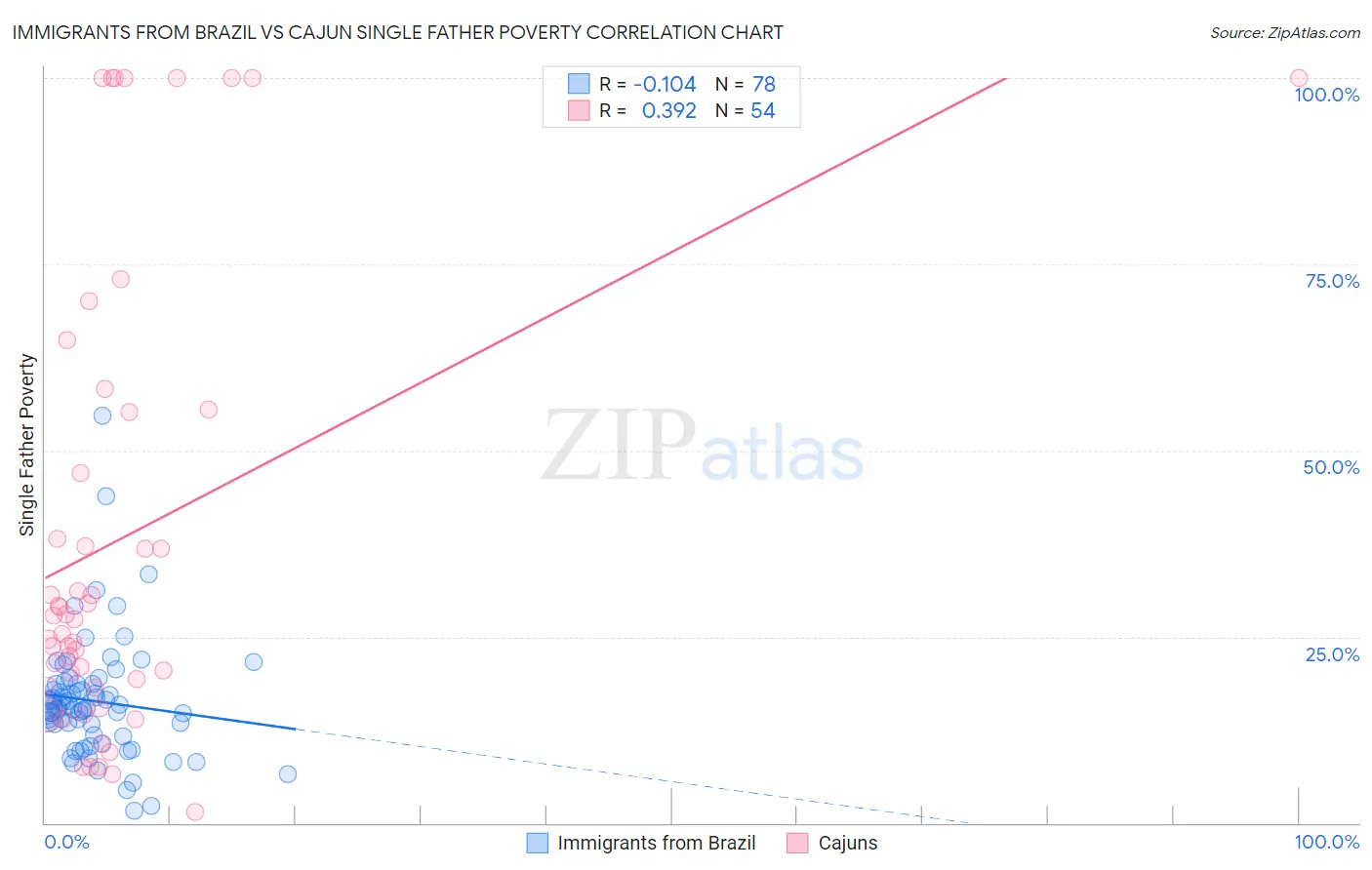 Immigrants from Brazil vs Cajun Single Father Poverty