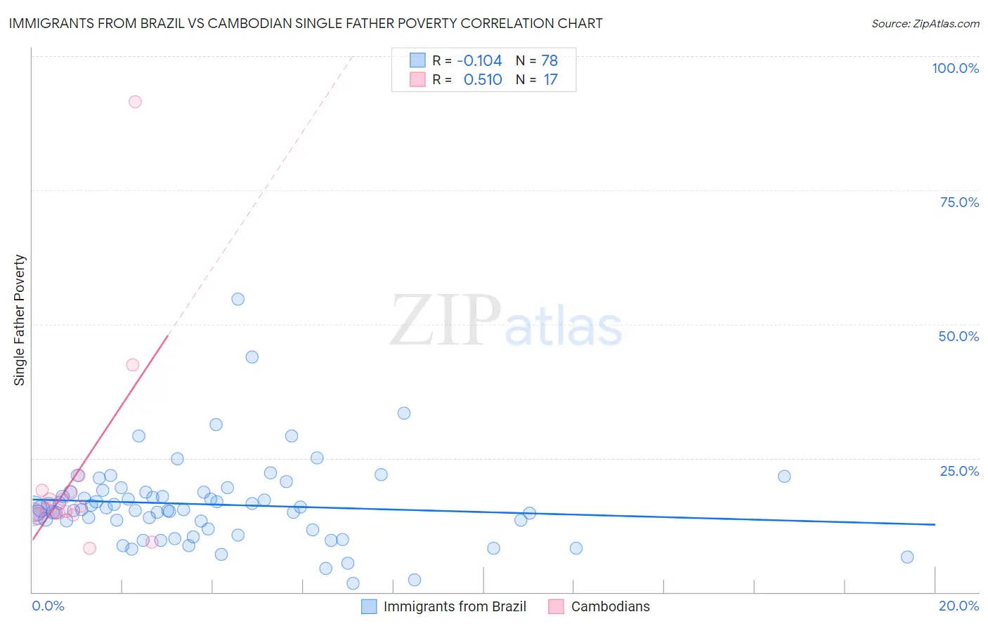 Immigrants from Brazil vs Cambodian Single Father Poverty
