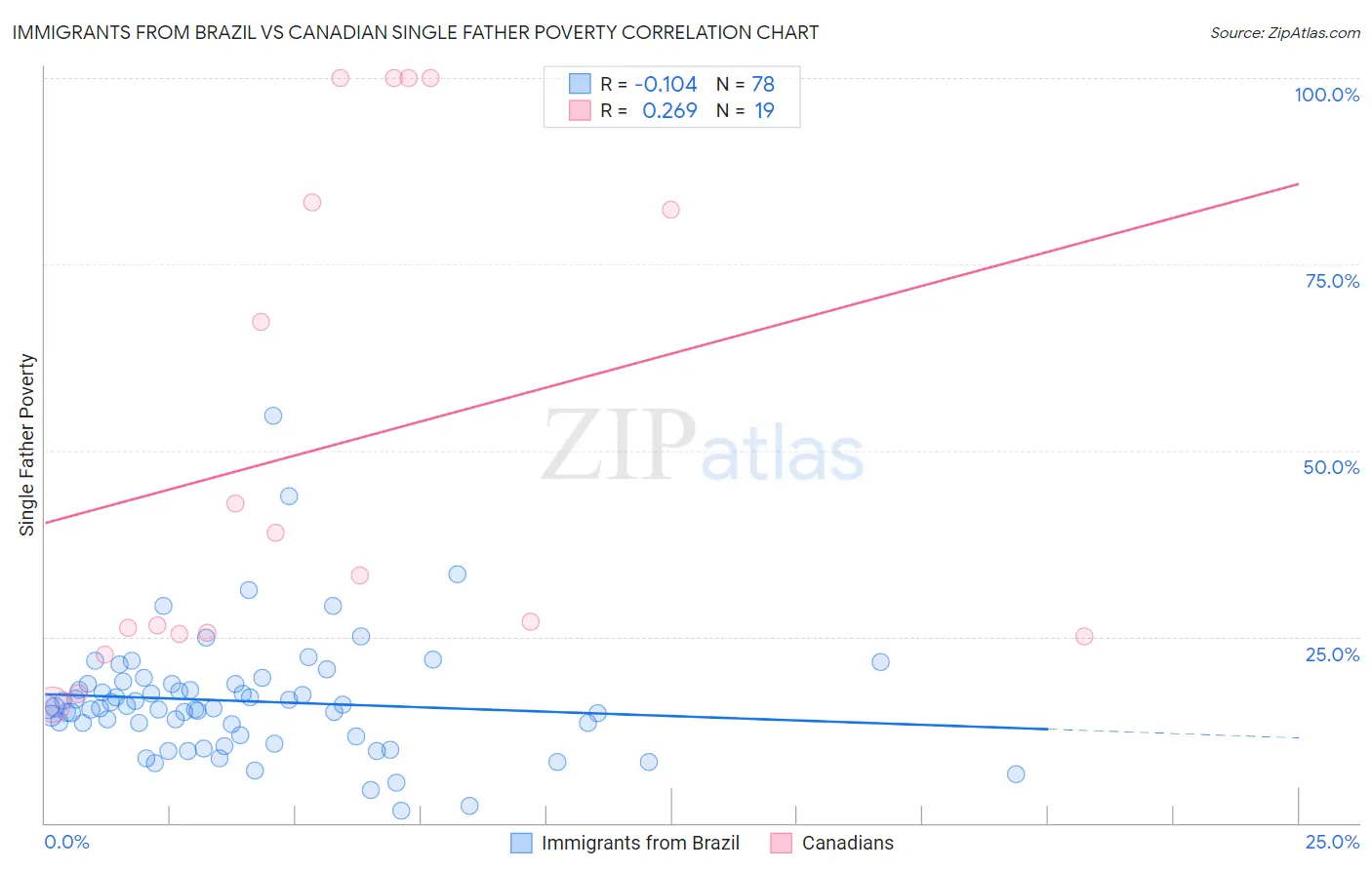 Immigrants from Brazil vs Canadian Single Father Poverty