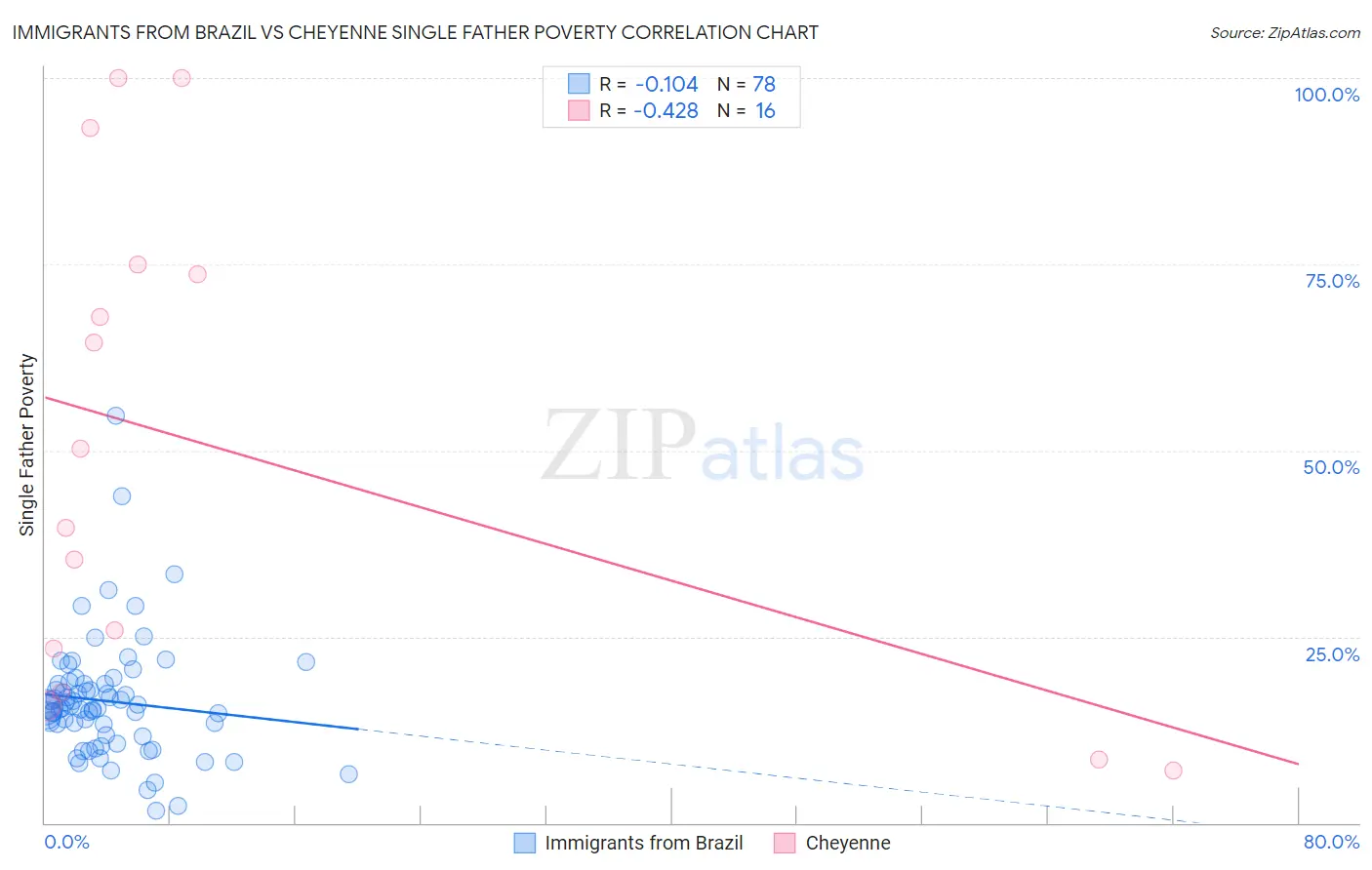 Immigrants from Brazil vs Cheyenne Single Father Poverty