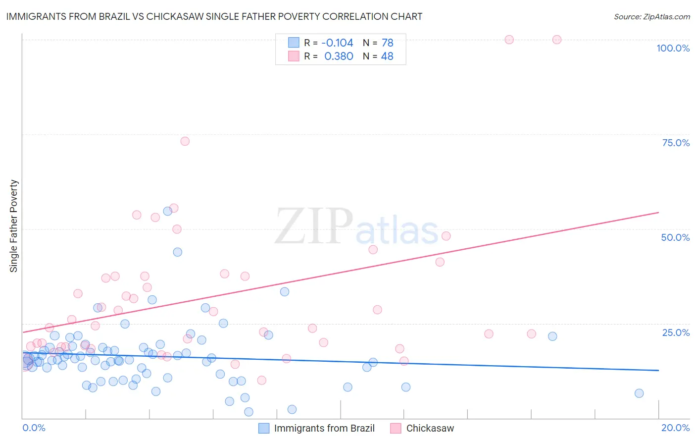 Immigrants from Brazil vs Chickasaw Single Father Poverty