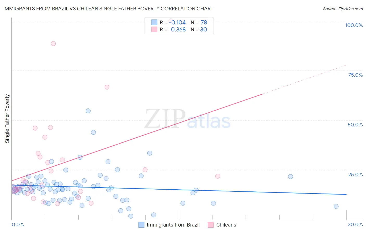 Immigrants from Brazil vs Chilean Single Father Poverty