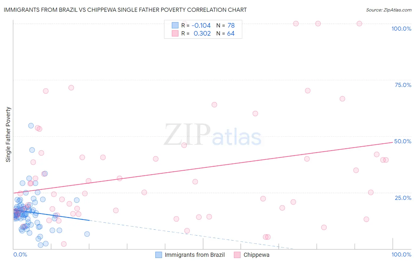 Immigrants from Brazil vs Chippewa Single Father Poverty