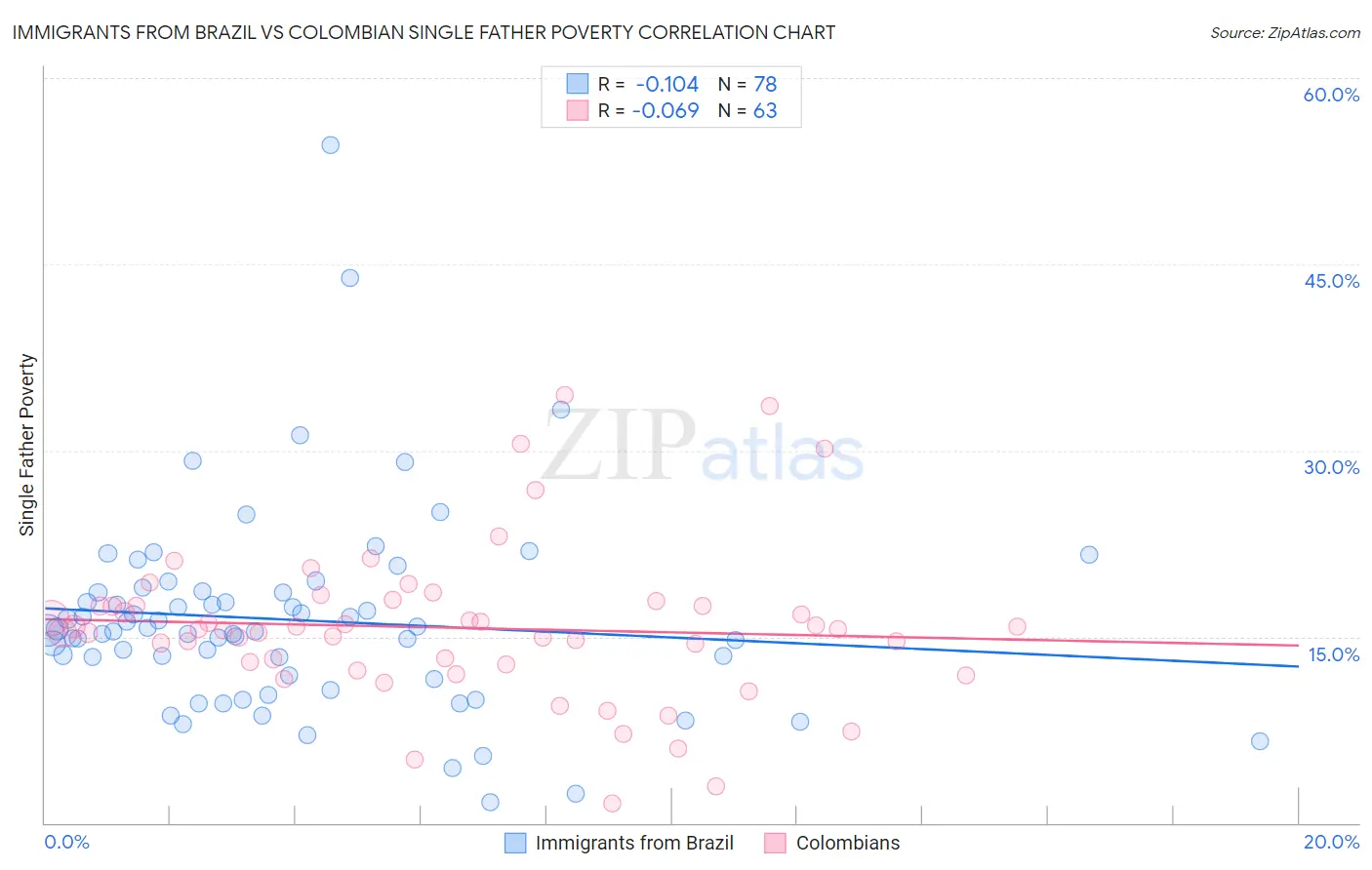 Immigrants from Brazil vs Colombian Single Father Poverty