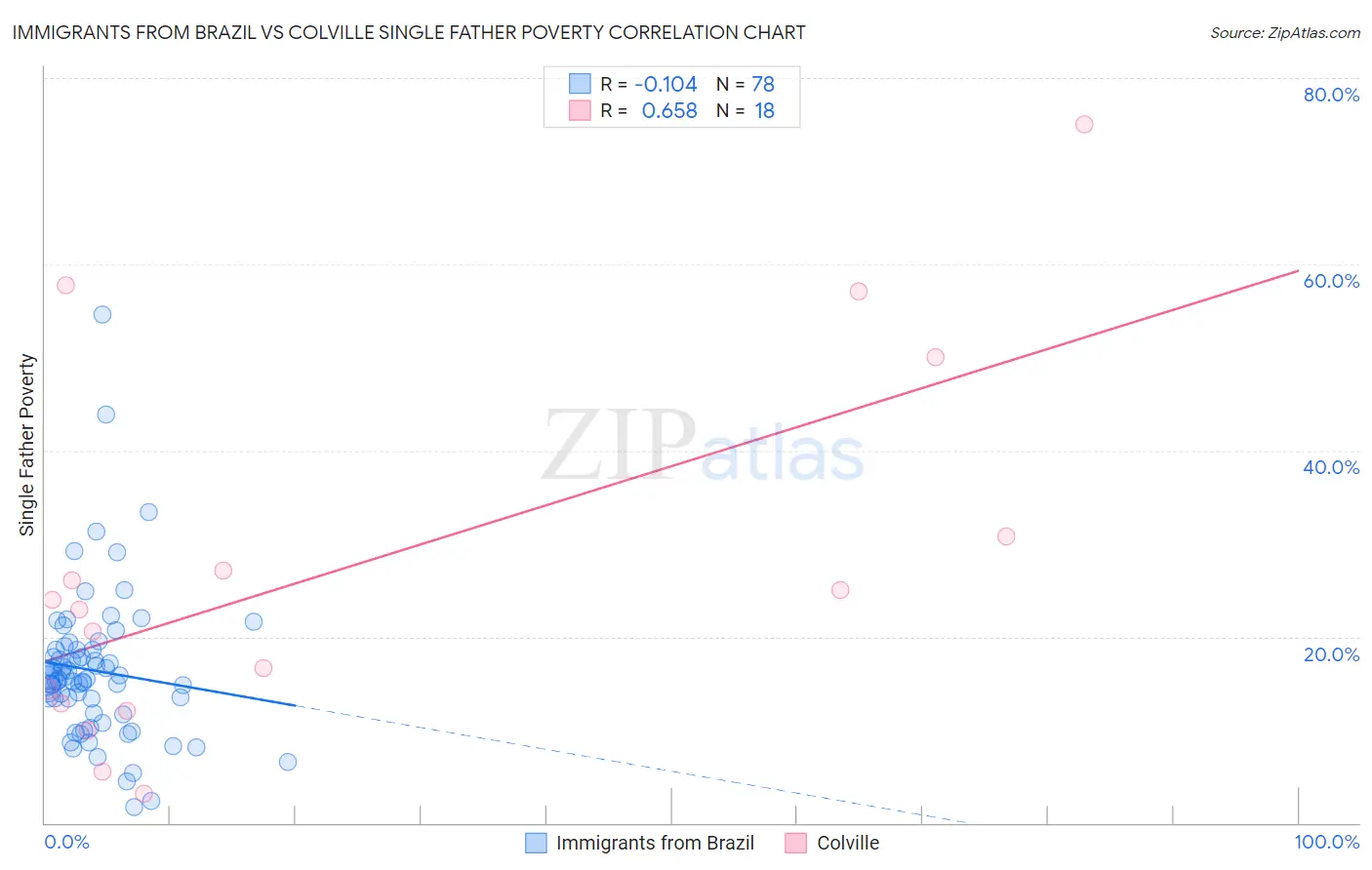Immigrants from Brazil vs Colville Single Father Poverty
