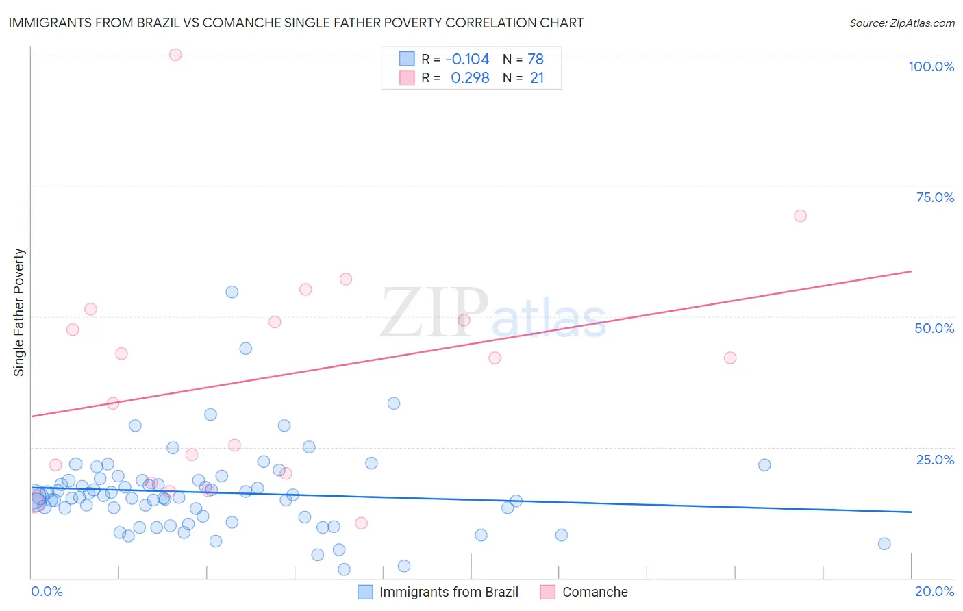 Immigrants from Brazil vs Comanche Single Father Poverty