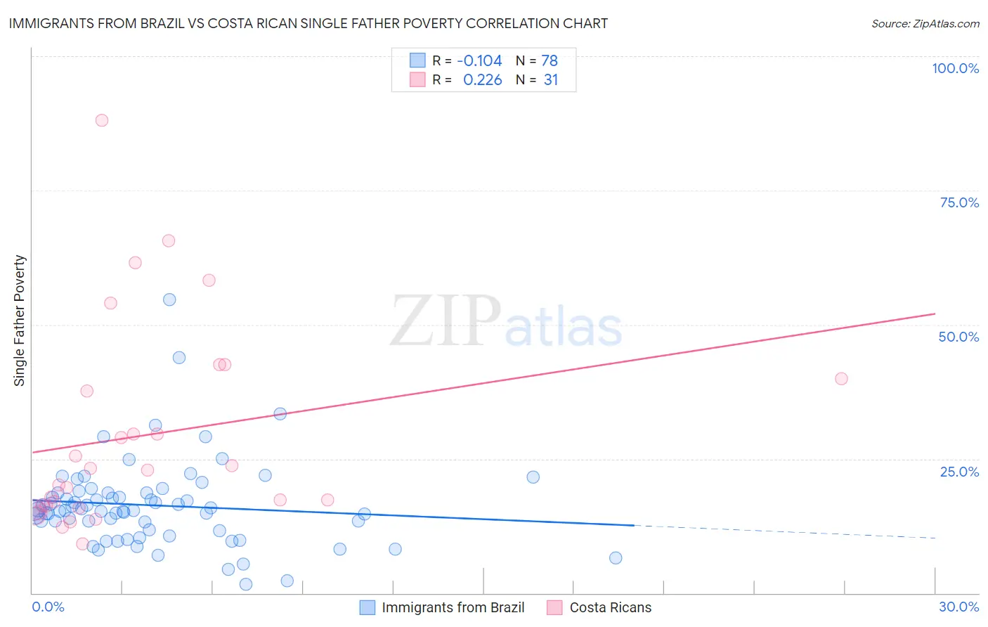 Immigrants from Brazil vs Costa Rican Single Father Poverty