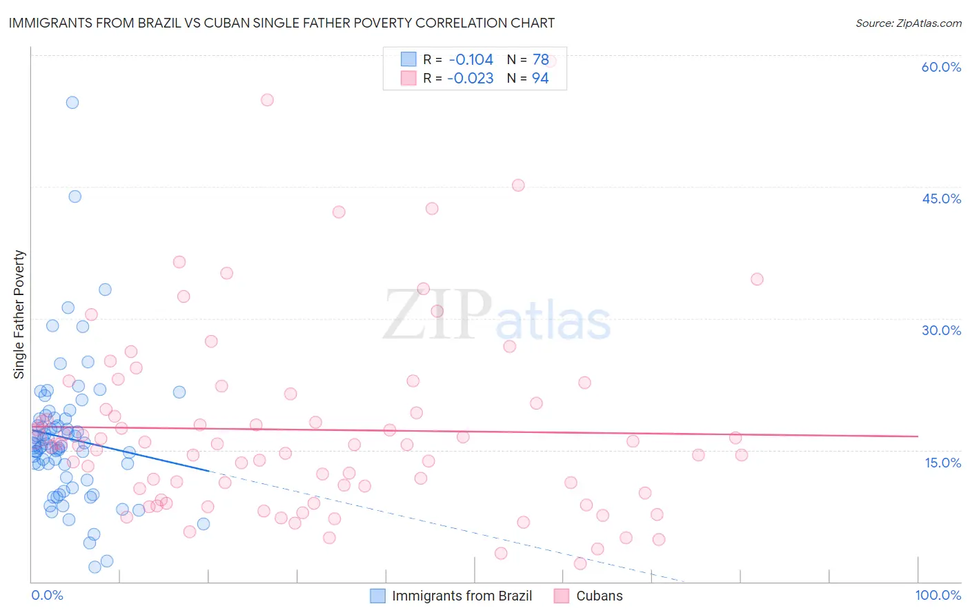 Immigrants from Brazil vs Cuban Single Father Poverty