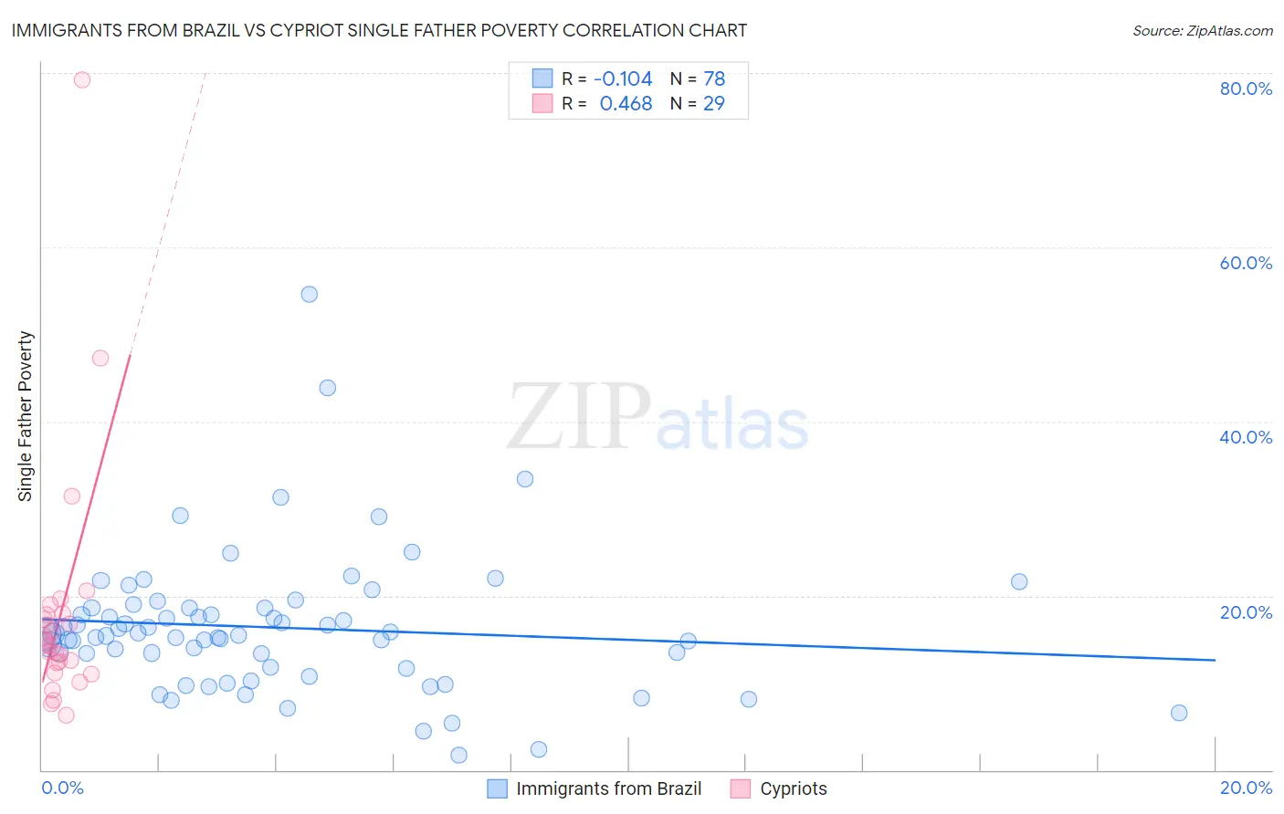 Immigrants from Brazil vs Cypriot Single Father Poverty