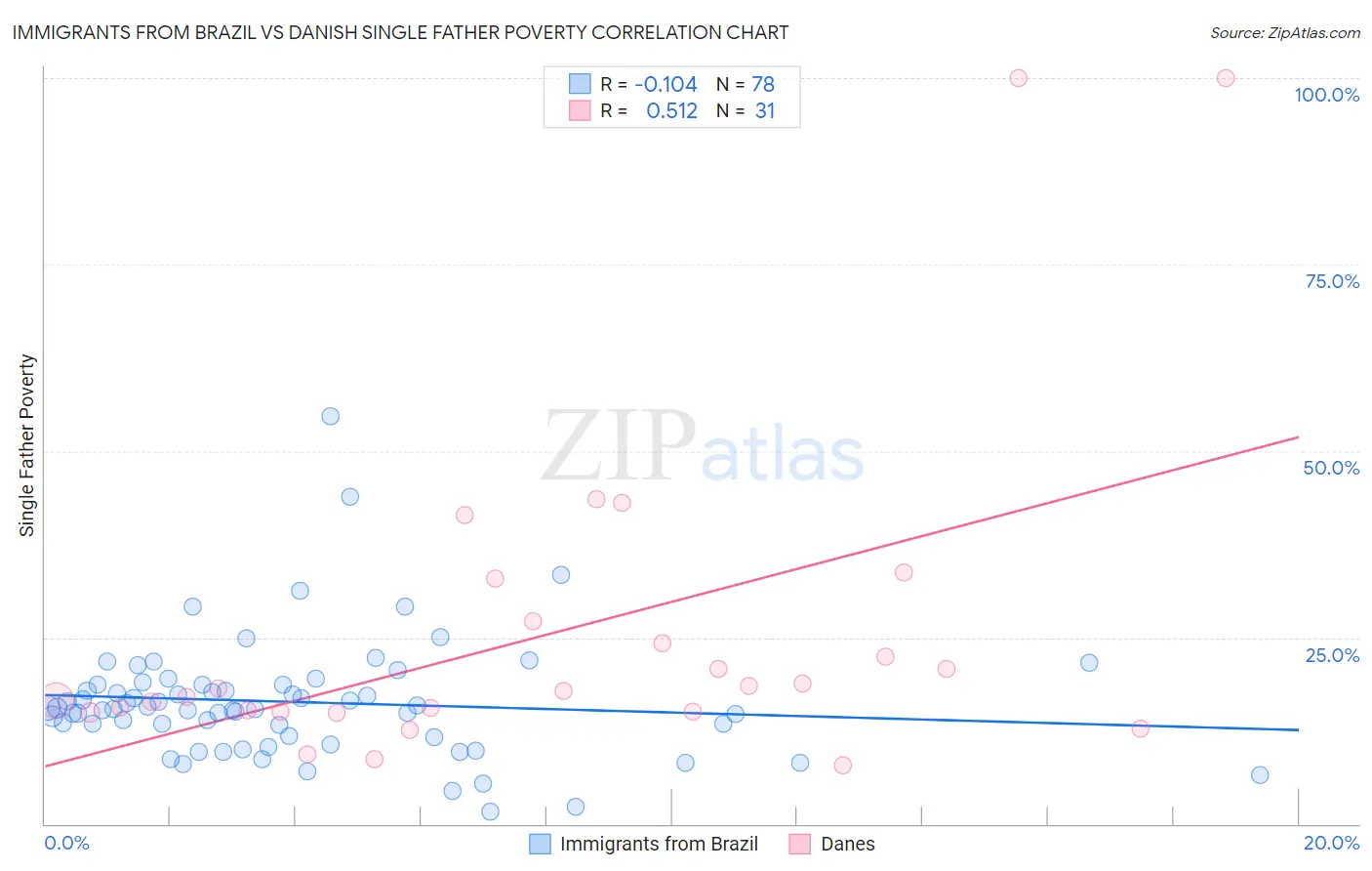 Immigrants from Brazil vs Danish Single Father Poverty