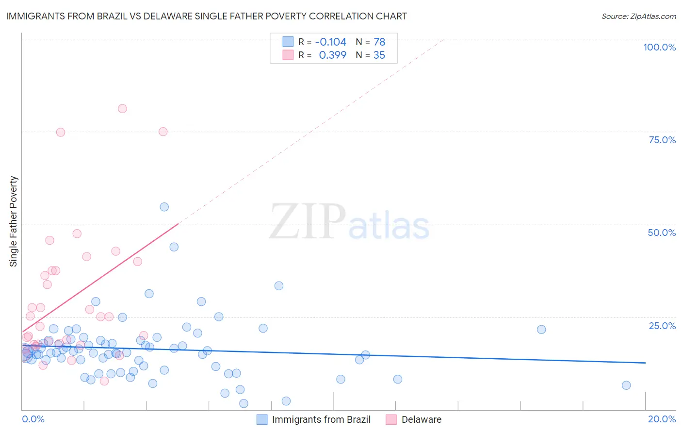 Immigrants from Brazil vs Delaware Single Father Poverty