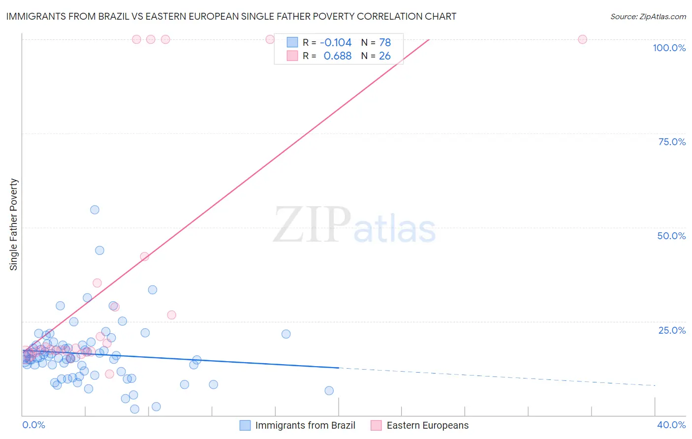 Immigrants from Brazil vs Eastern European Single Father Poverty