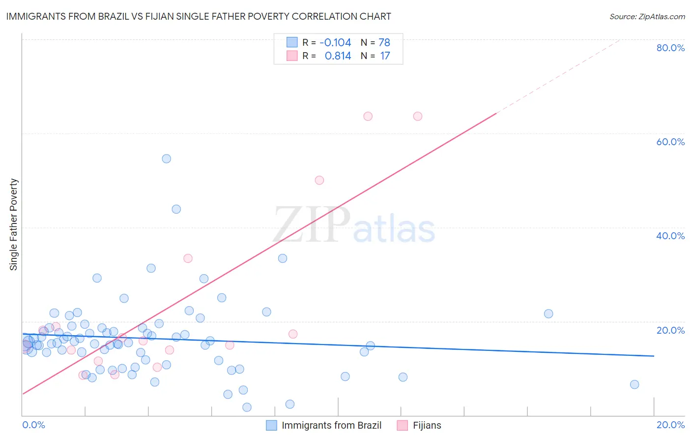 Immigrants from Brazil vs Fijian Single Father Poverty