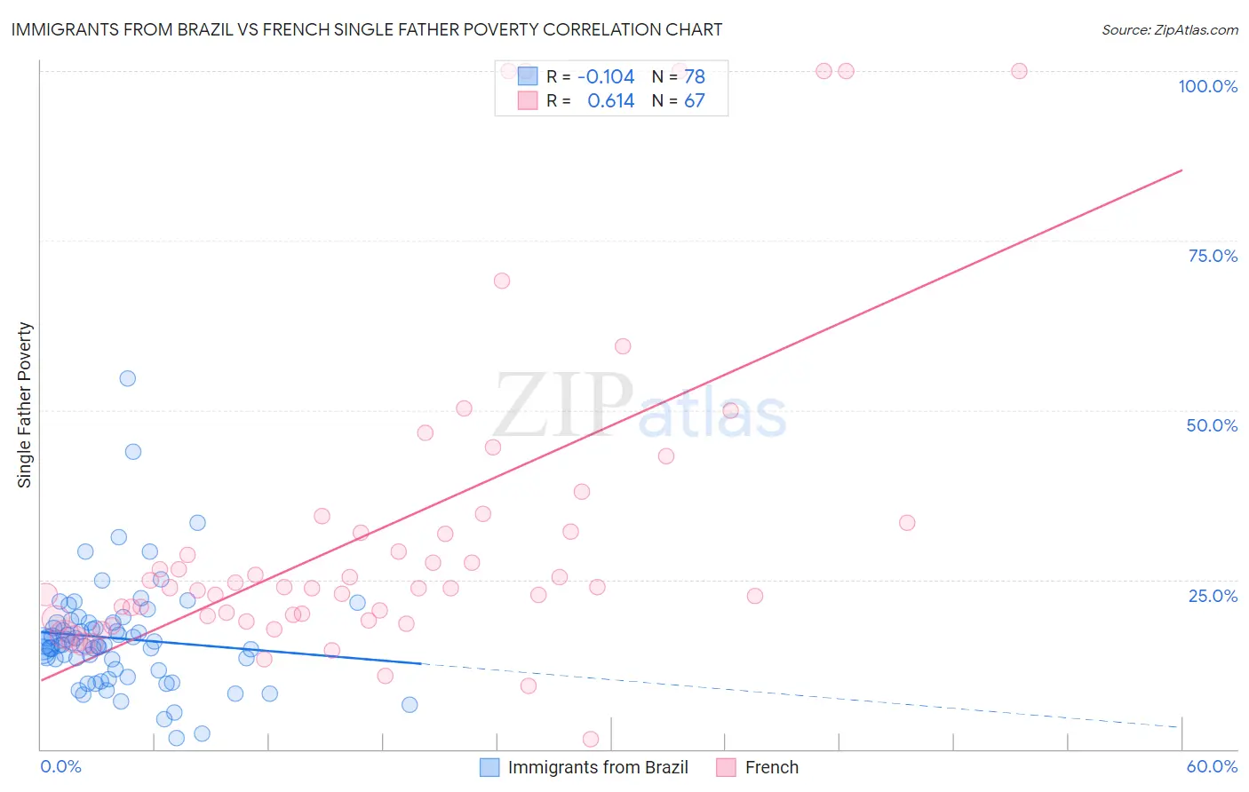 Immigrants from Brazil vs French Single Father Poverty