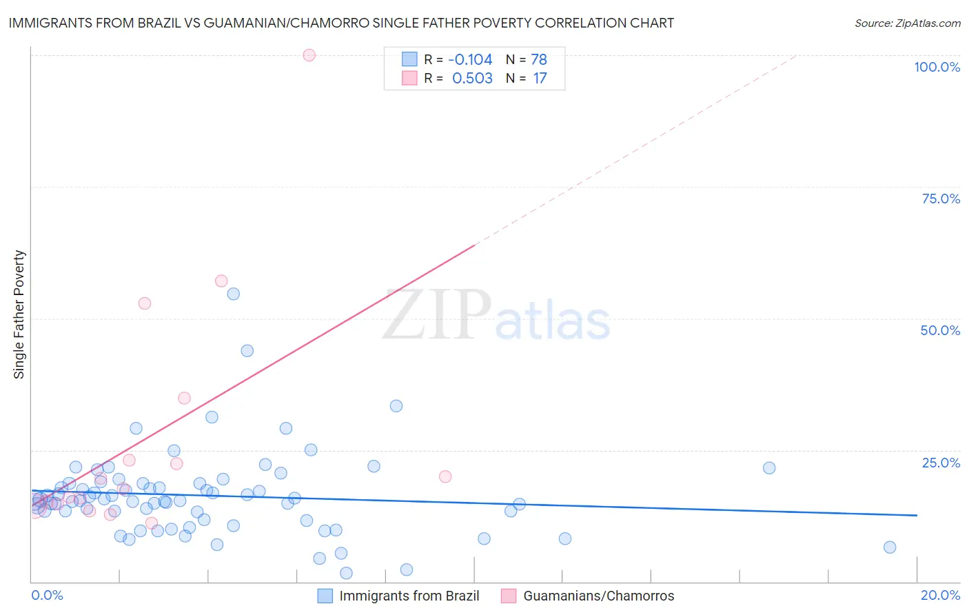 Immigrants from Brazil vs Guamanian/Chamorro Single Father Poverty