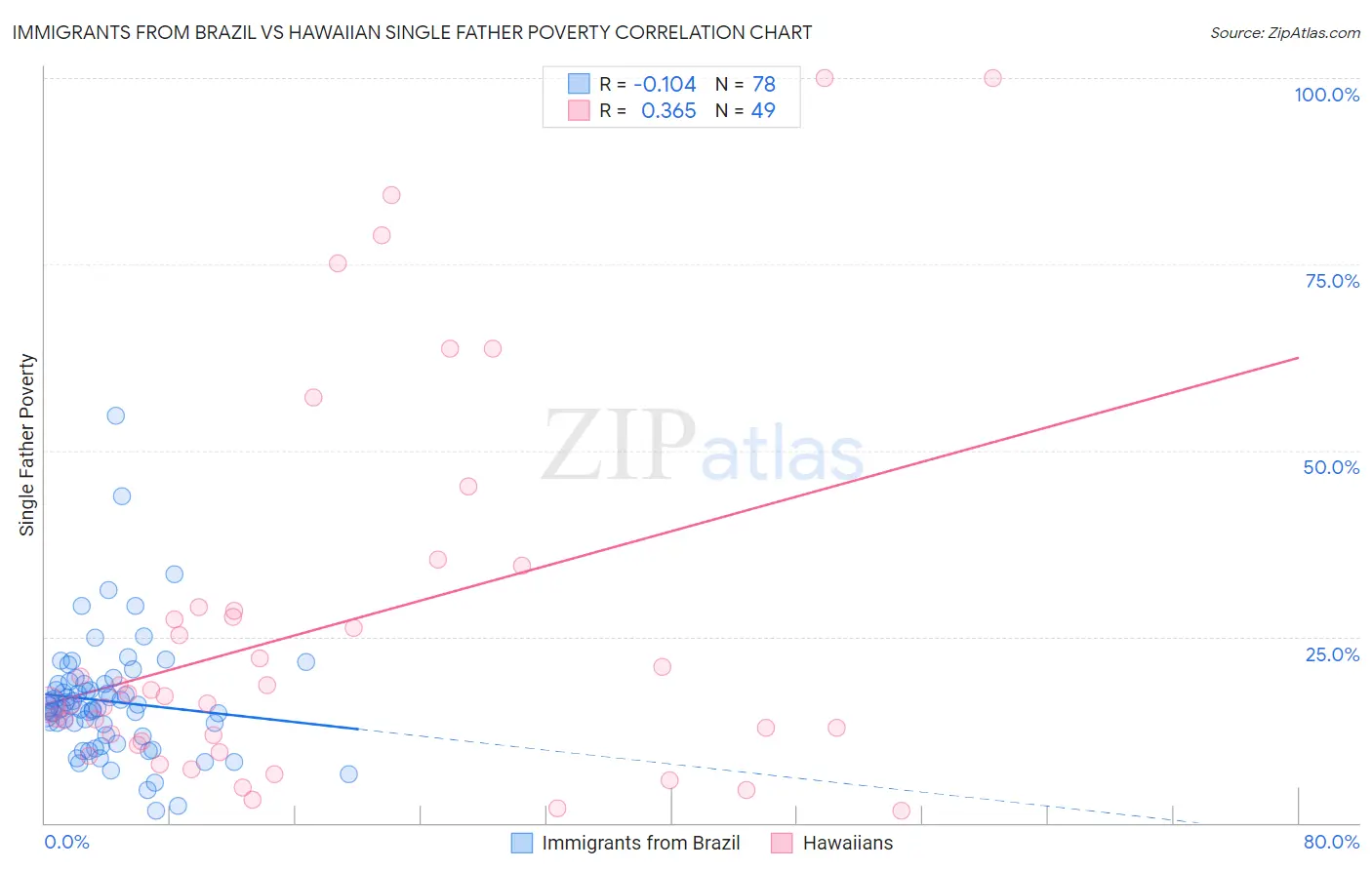 Immigrants from Brazil vs Hawaiian Single Father Poverty
