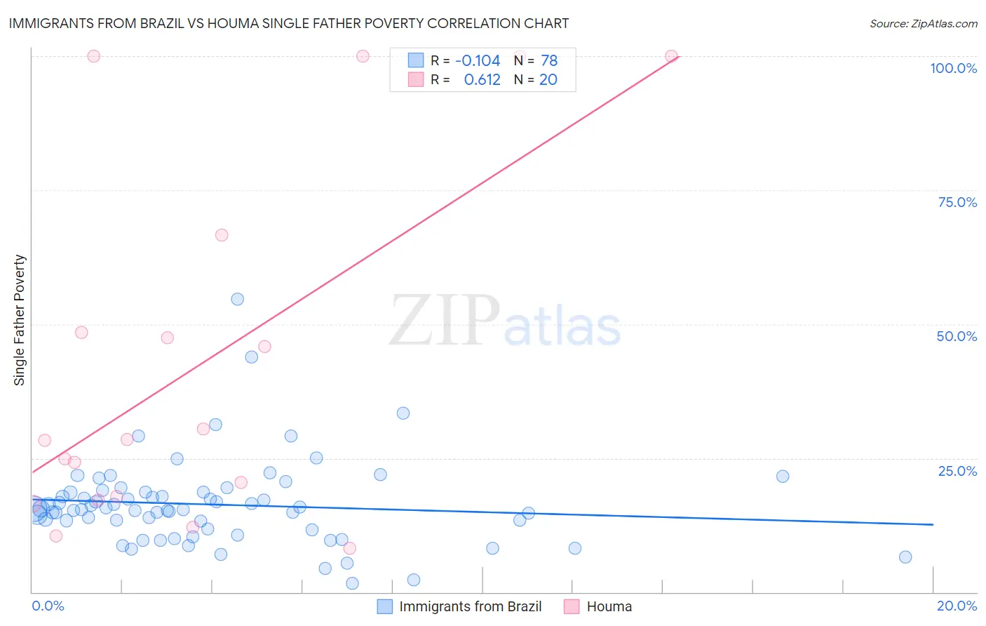 Immigrants from Brazil vs Houma Single Father Poverty