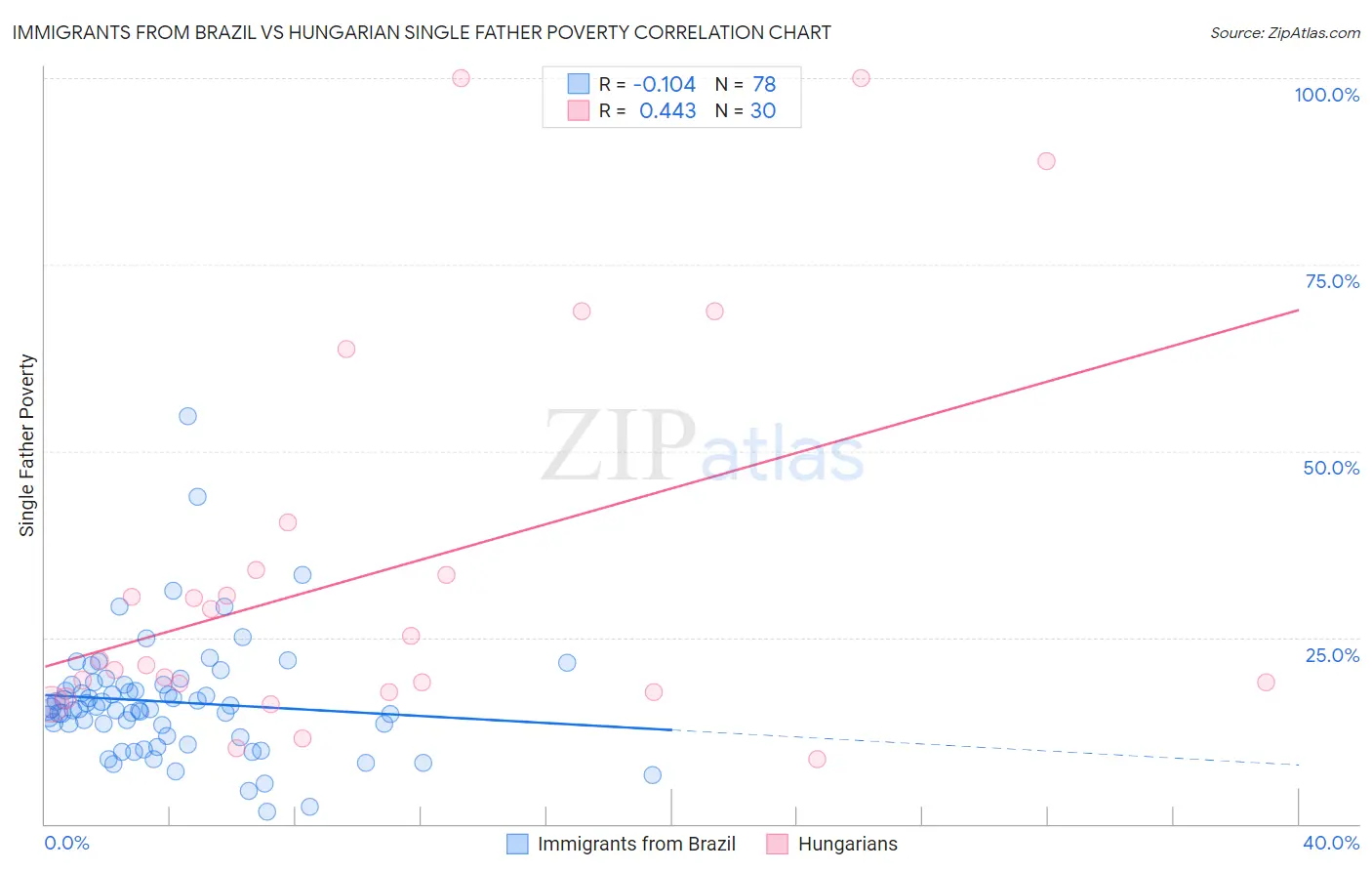 Immigrants from Brazil vs Hungarian Single Father Poverty