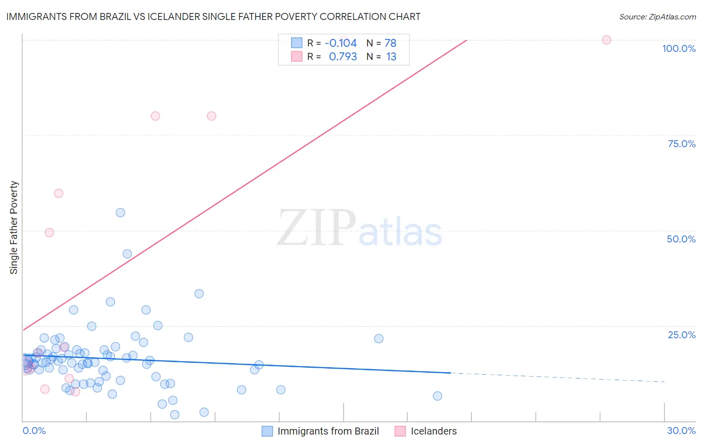 Immigrants from Brazil vs Icelander Single Father Poverty