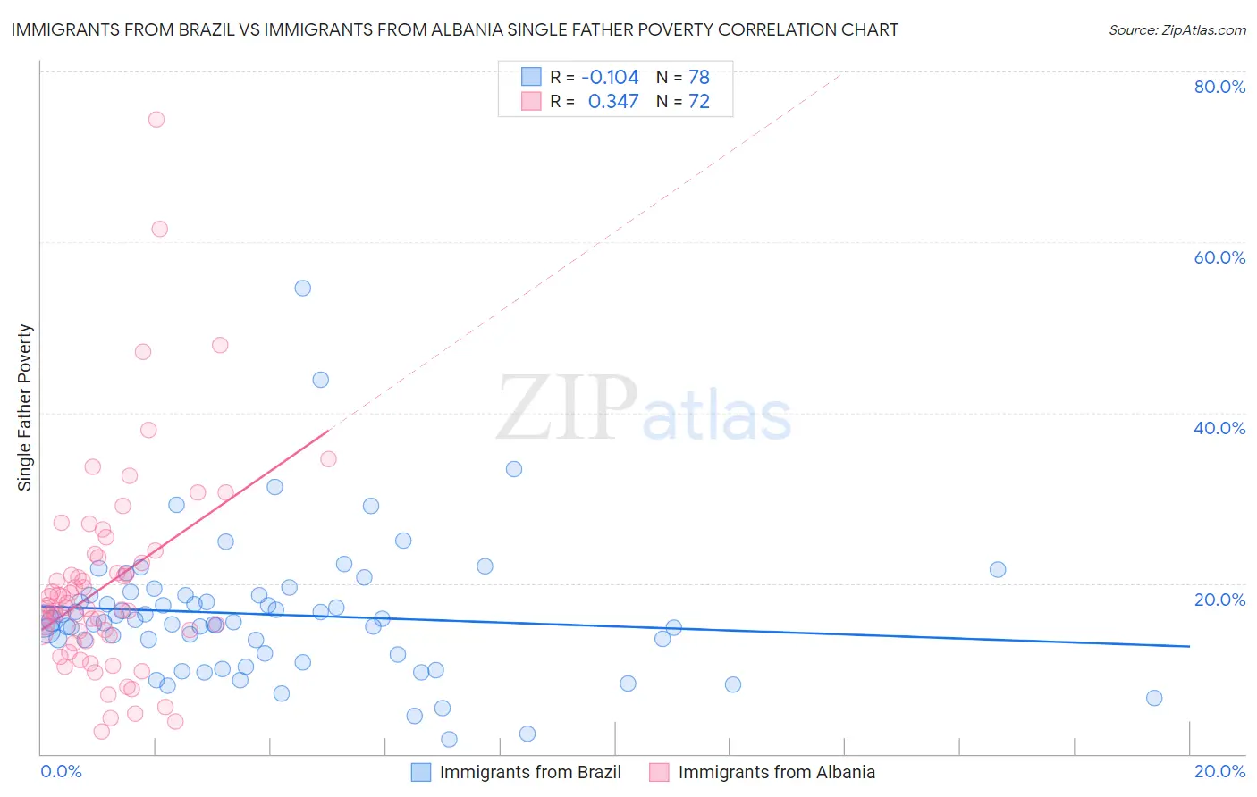 Immigrants from Brazil vs Immigrants from Albania Single Father Poverty