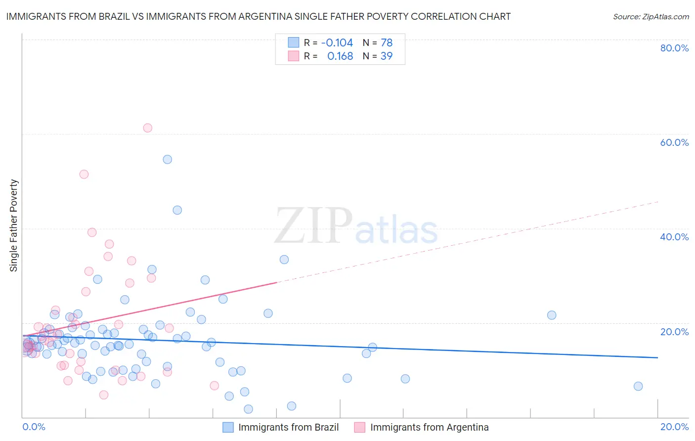 Immigrants from Brazil vs Immigrants from Argentina Single Father Poverty
