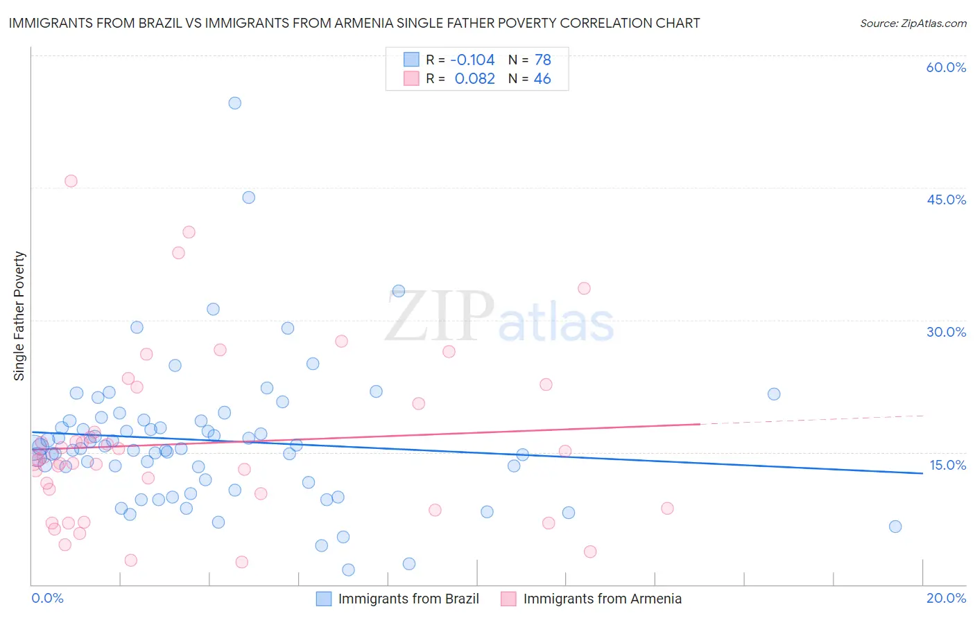 Immigrants from Brazil vs Immigrants from Armenia Single Father Poverty