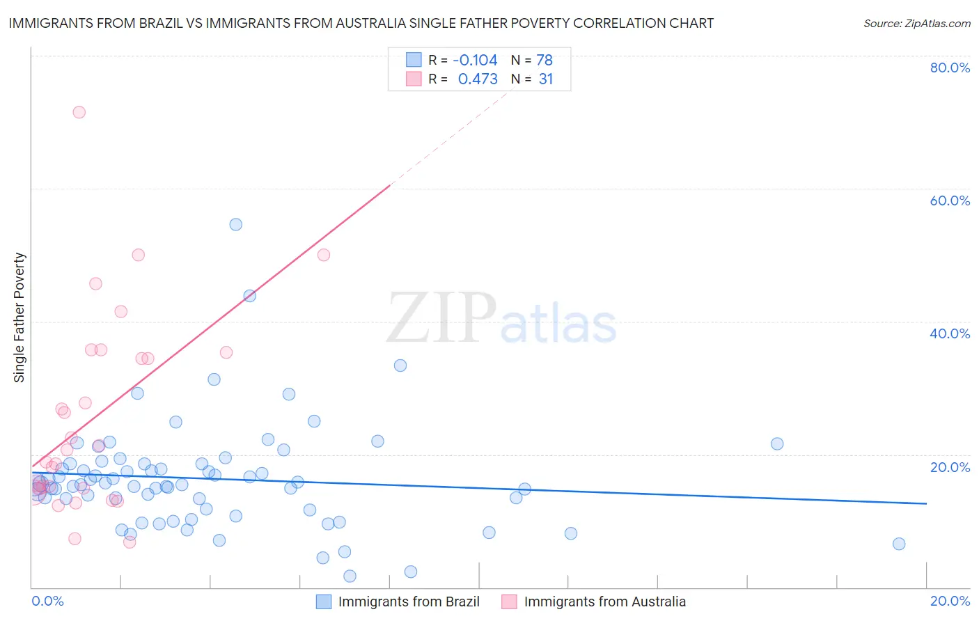 Immigrants from Brazil vs Immigrants from Australia Single Father Poverty