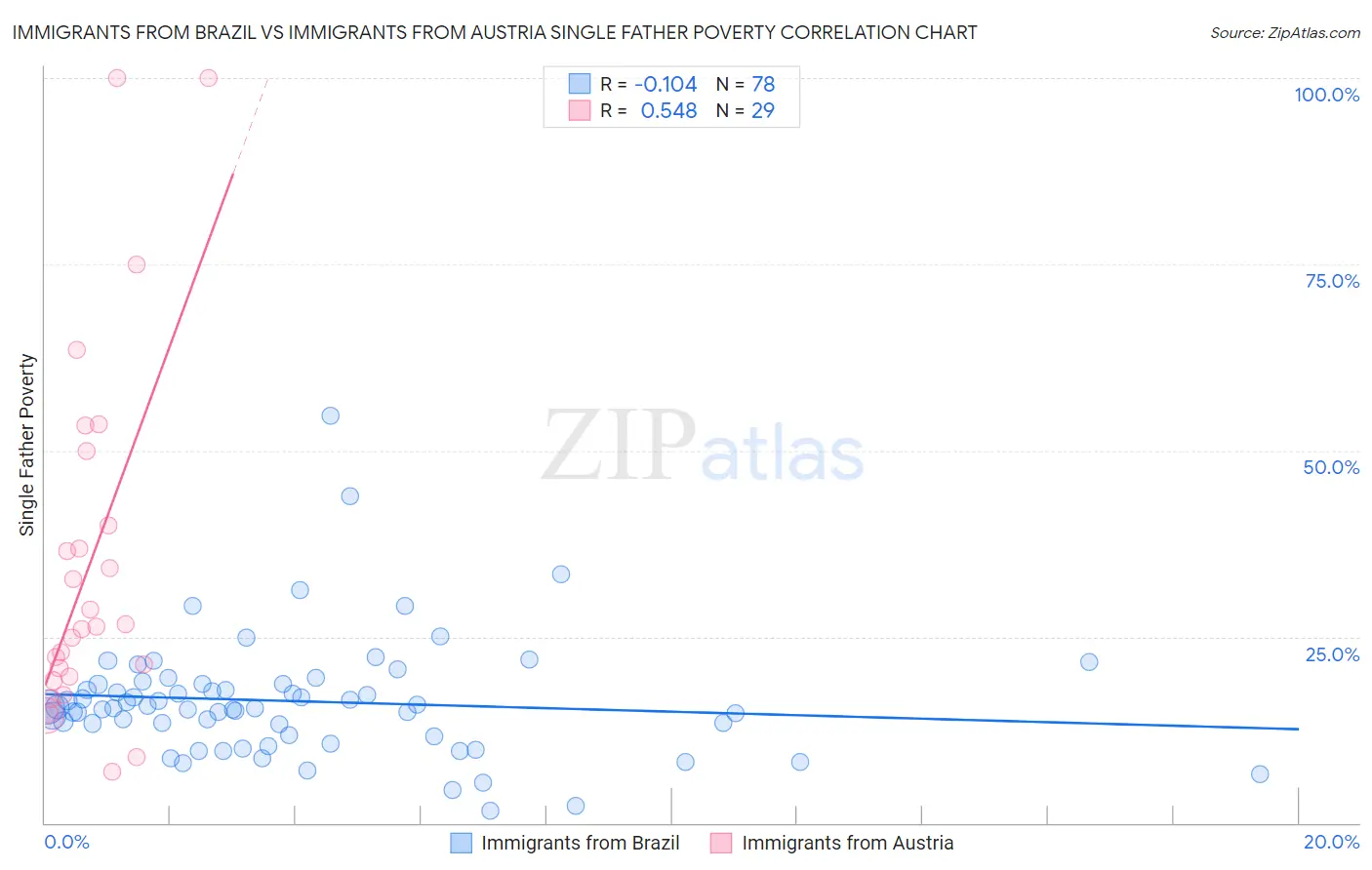 Immigrants from Brazil vs Immigrants from Austria Single Father Poverty