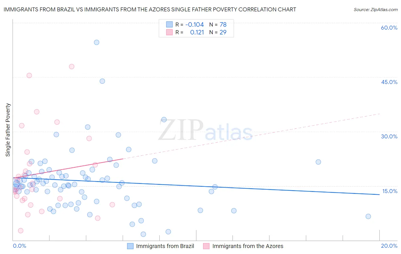 Immigrants from Brazil vs Immigrants from the Azores Single Father Poverty