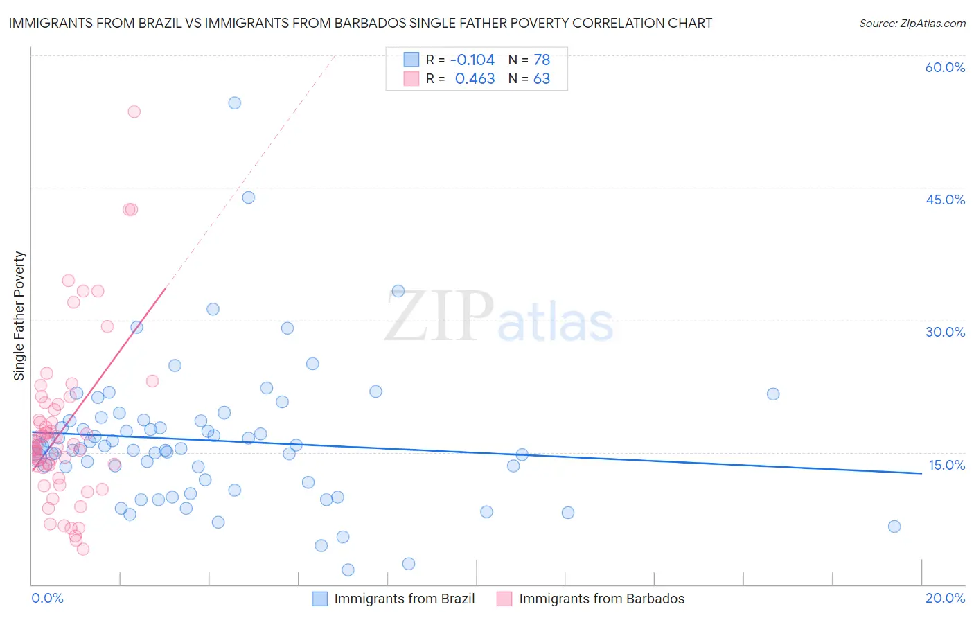 Immigrants from Brazil vs Immigrants from Barbados Single Father Poverty