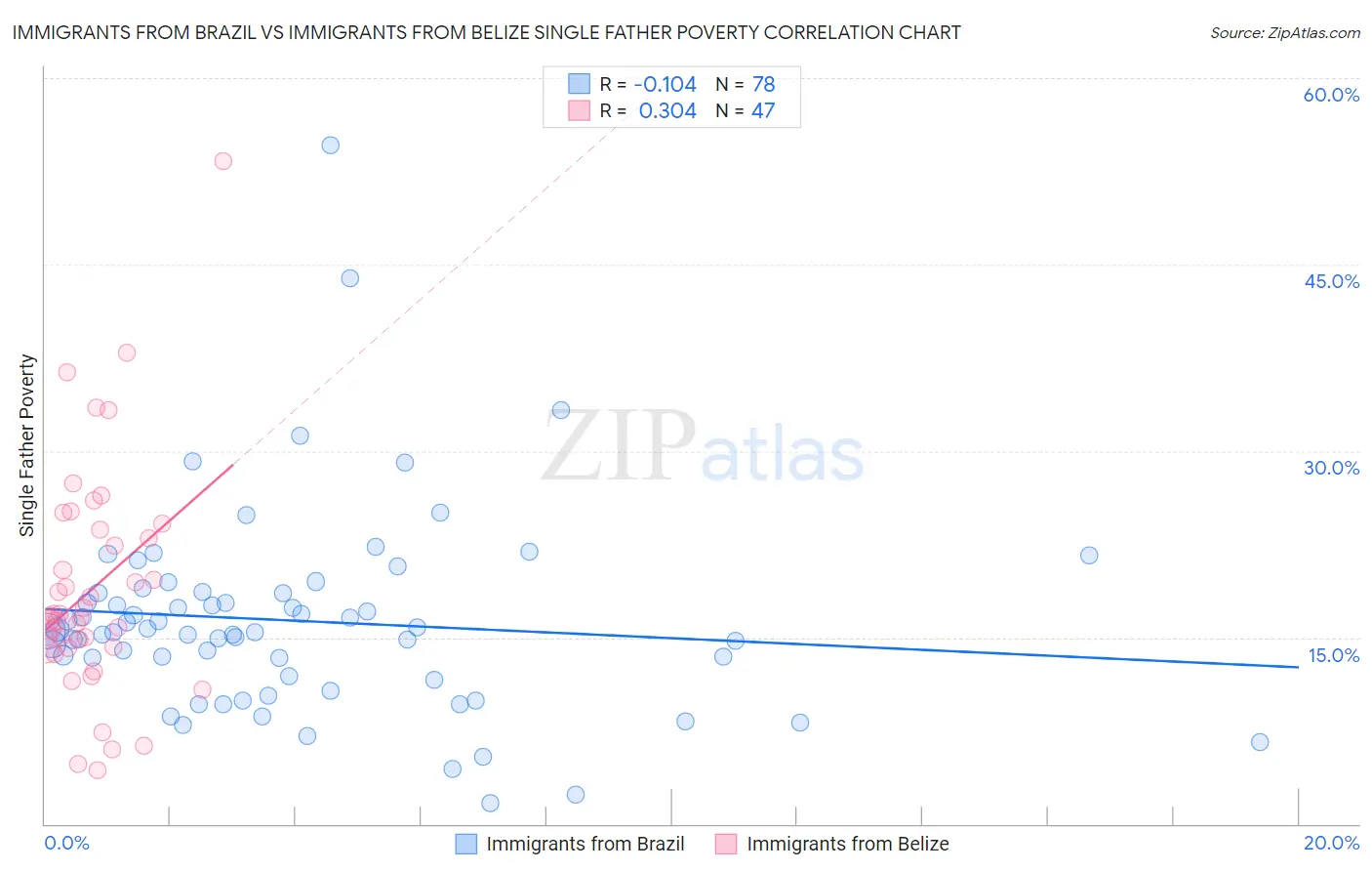 Immigrants from Brazil vs Immigrants from Belize Single Father Poverty