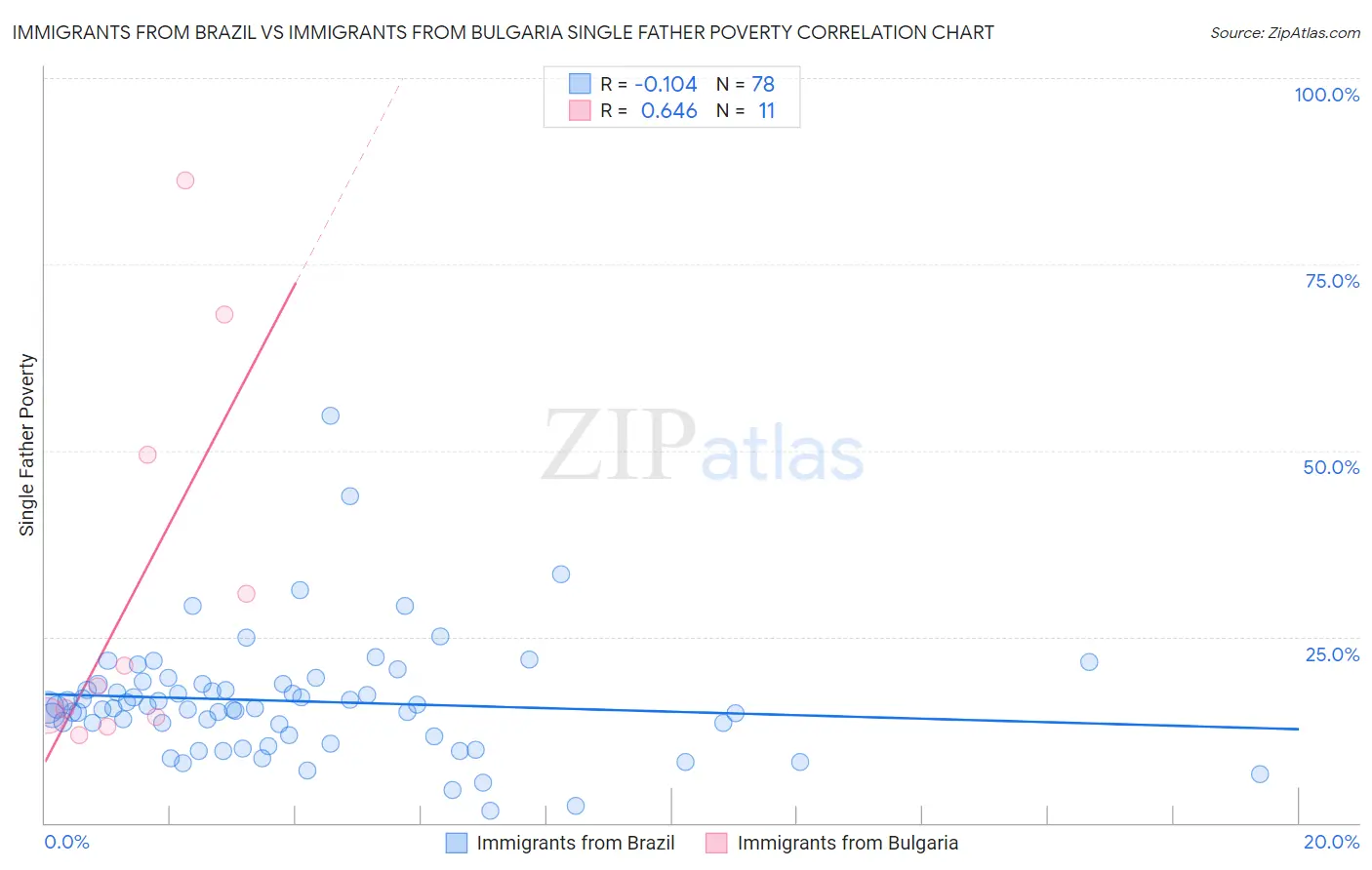Immigrants from Brazil vs Immigrants from Bulgaria Single Father Poverty