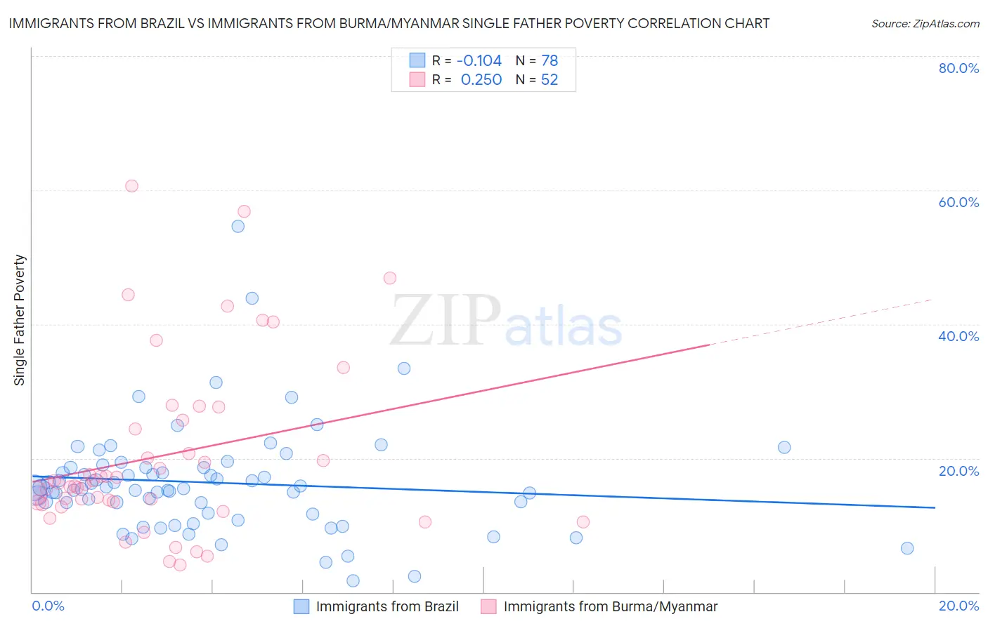 Immigrants from Brazil vs Immigrants from Burma/Myanmar Single Father Poverty