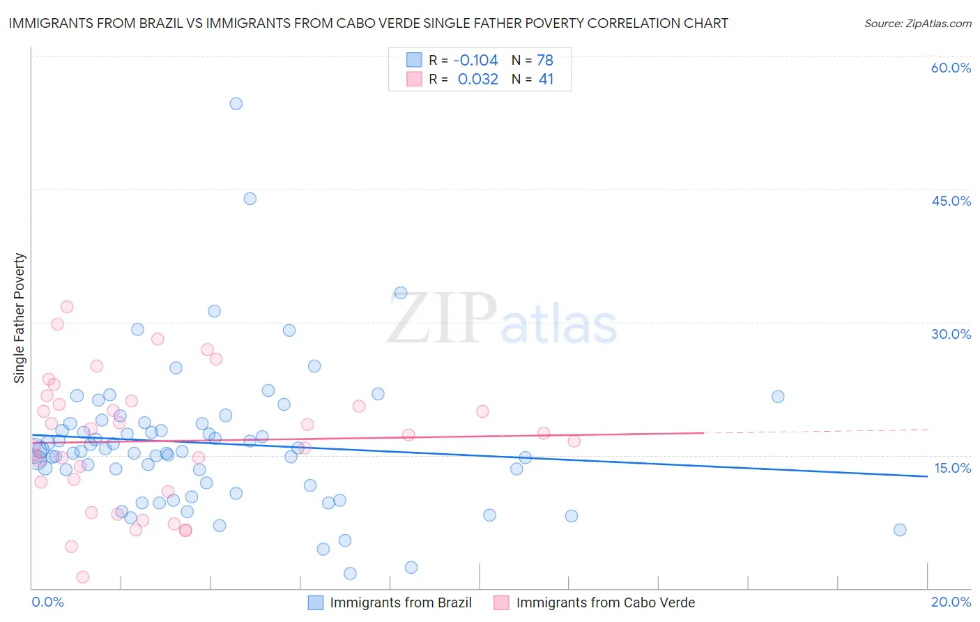 Immigrants from Brazil vs Immigrants from Cabo Verde Single Father Poverty