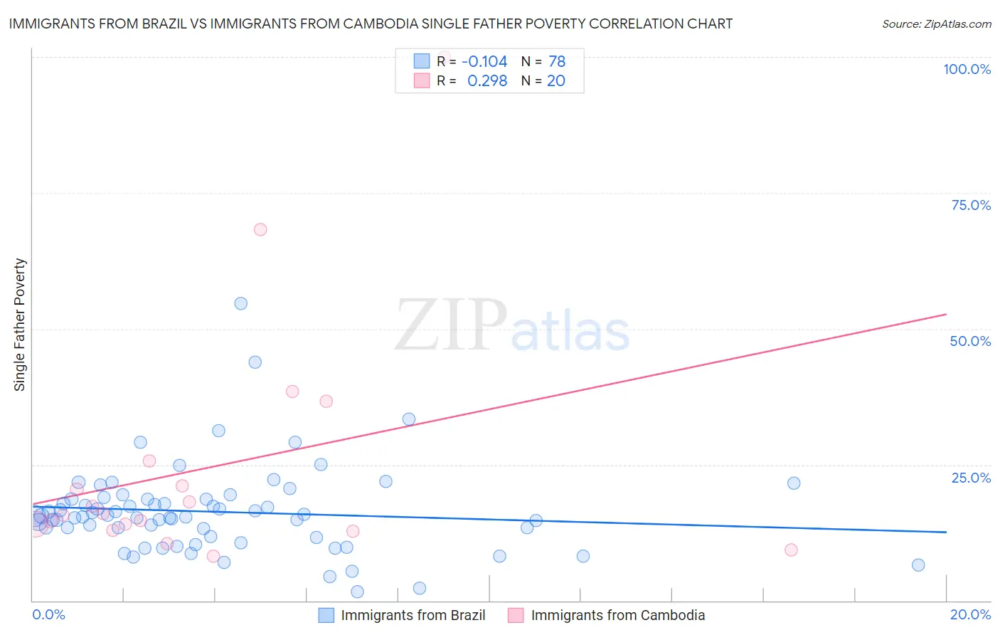 Immigrants from Brazil vs Immigrants from Cambodia Single Father Poverty