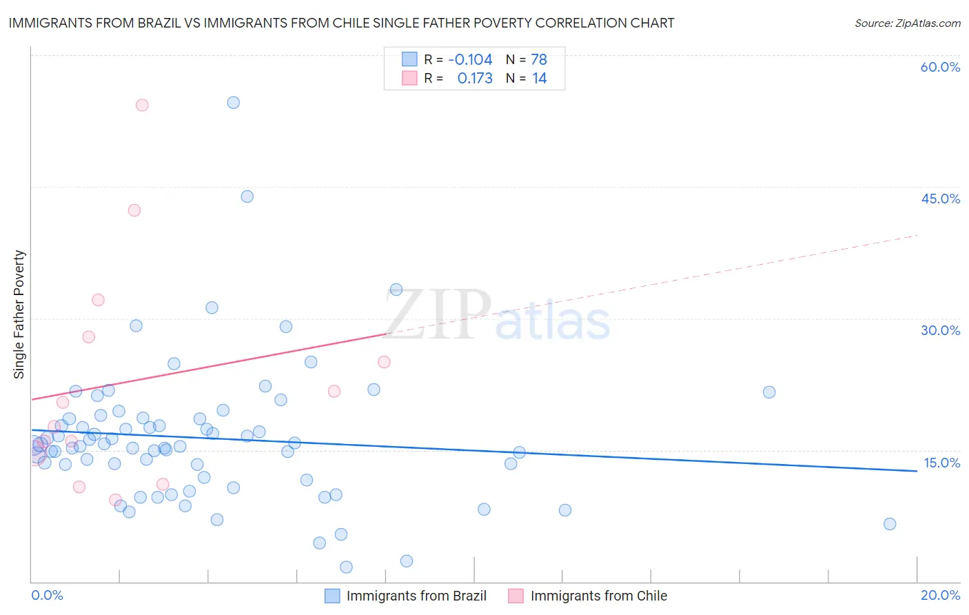 Immigrants from Brazil vs Immigrants from Chile Single Father Poverty