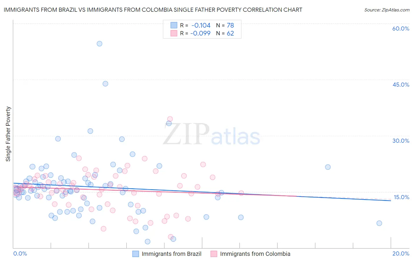 Immigrants from Brazil vs Immigrants from Colombia Single Father Poverty