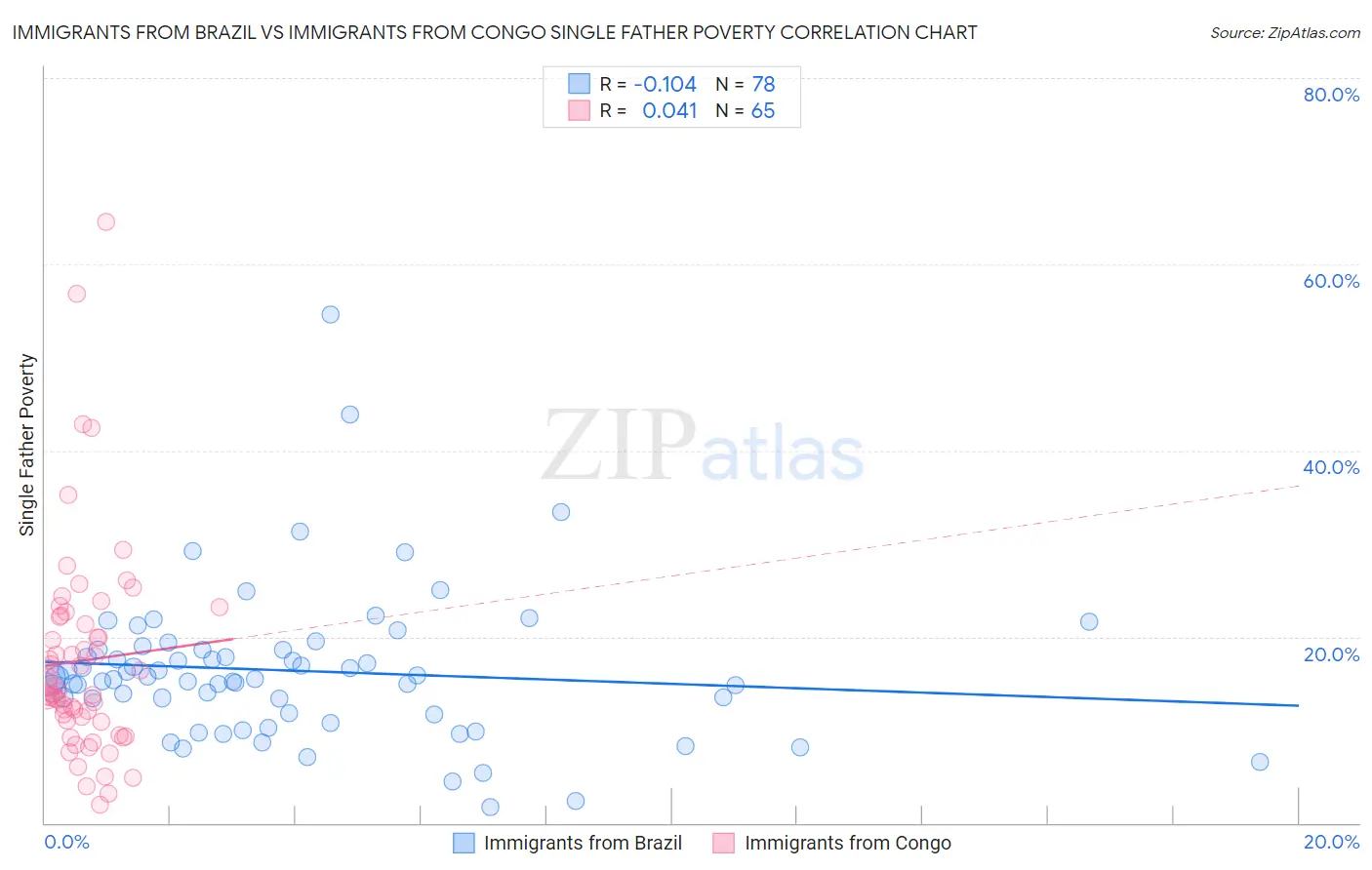 Immigrants from Brazil vs Immigrants from Congo Single Father Poverty